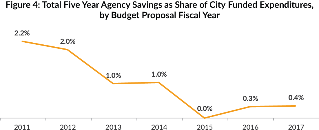 Figure 4: Total Five Year Agency Savings as Share of City-Funded Expenditures, by Budget Proposal Fiscal Year