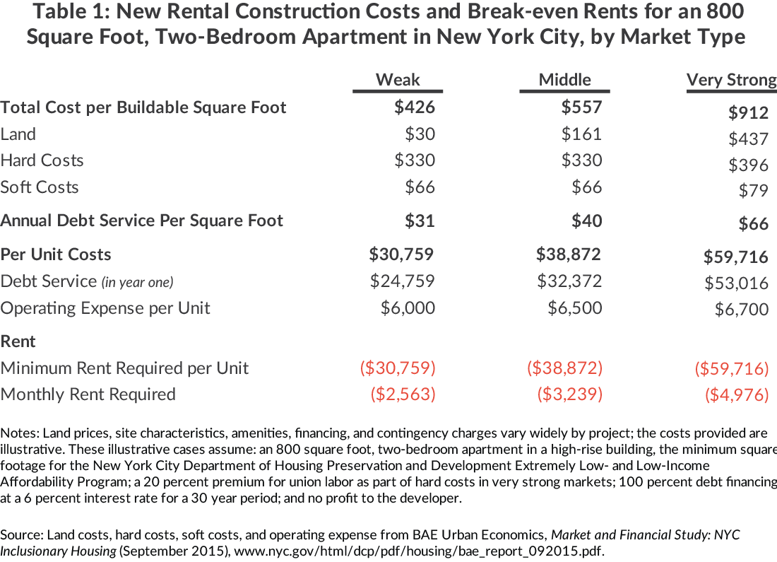 "Table 1: New Rental Construction Costs and Break-even Rents for an 800 Square Foot,  Two-Bedroom Apartment in New York City, by Market Type"