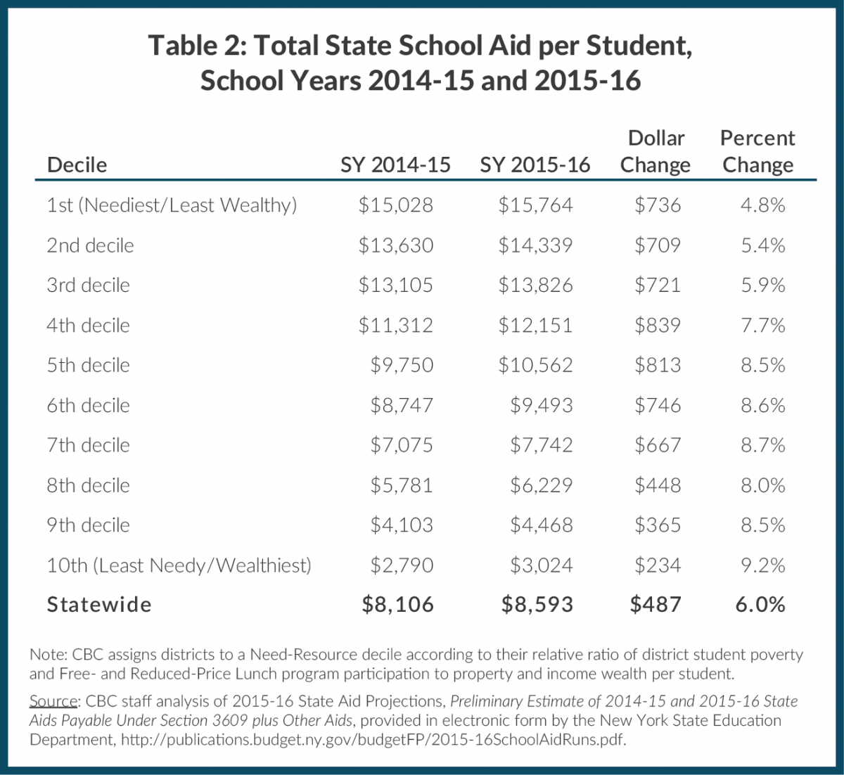 Table 2: Total State School Aid per Student,  School Years 2014-15 and 2015-16