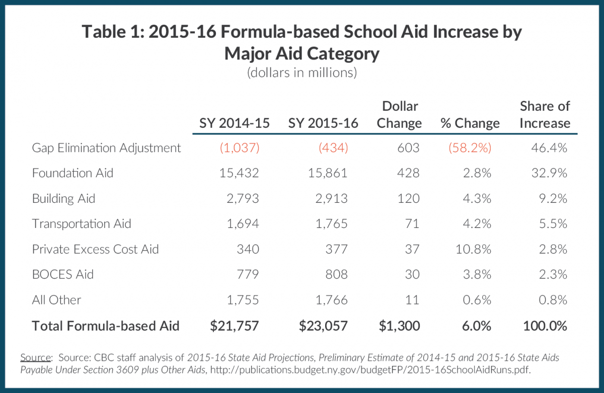Table 1: 2015-16 Formula-based School Aid Increase by Major Aid Category 