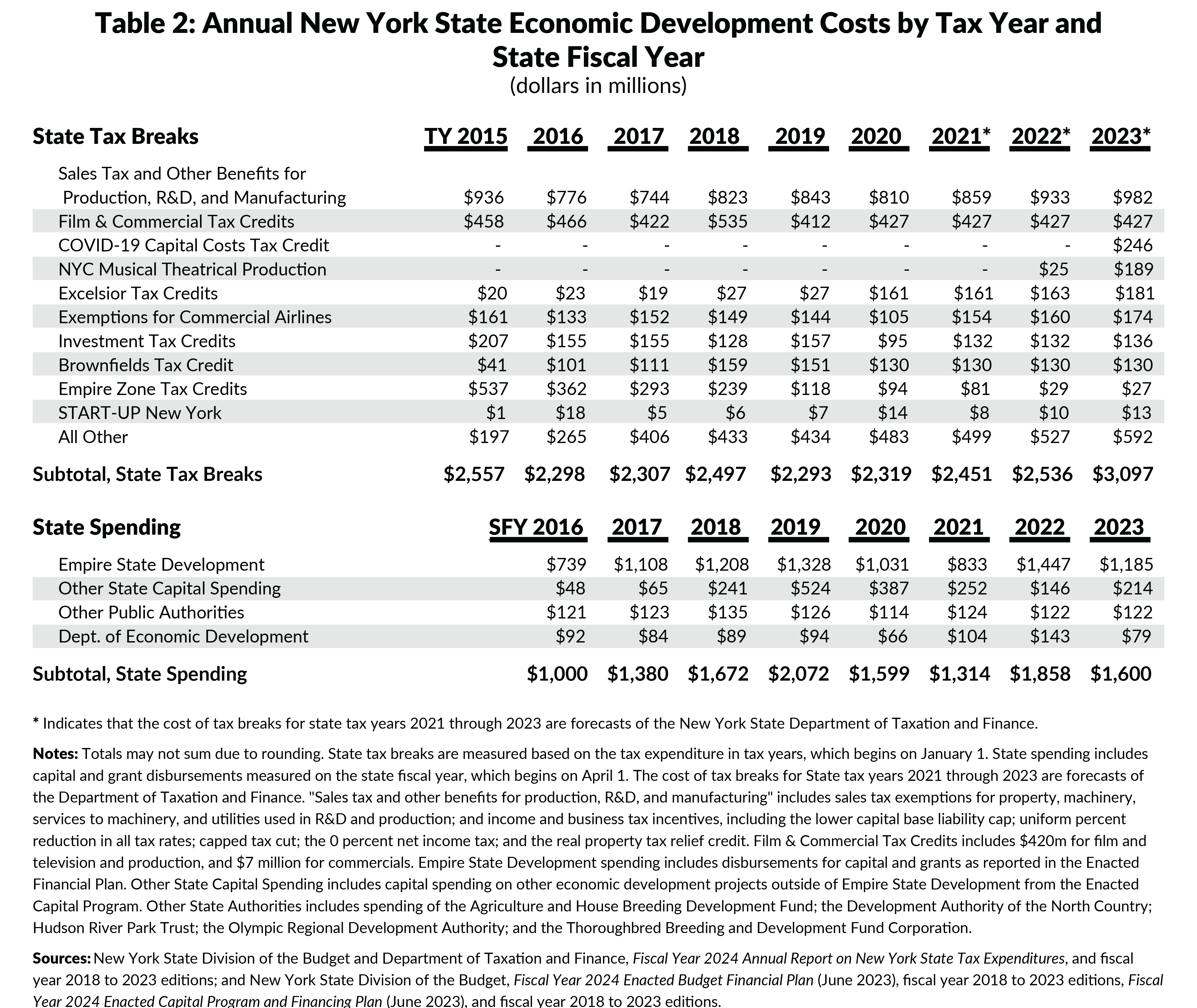  Table 2: Annual New York State Economic Development Costs by Tax Year andState Fiscal Year