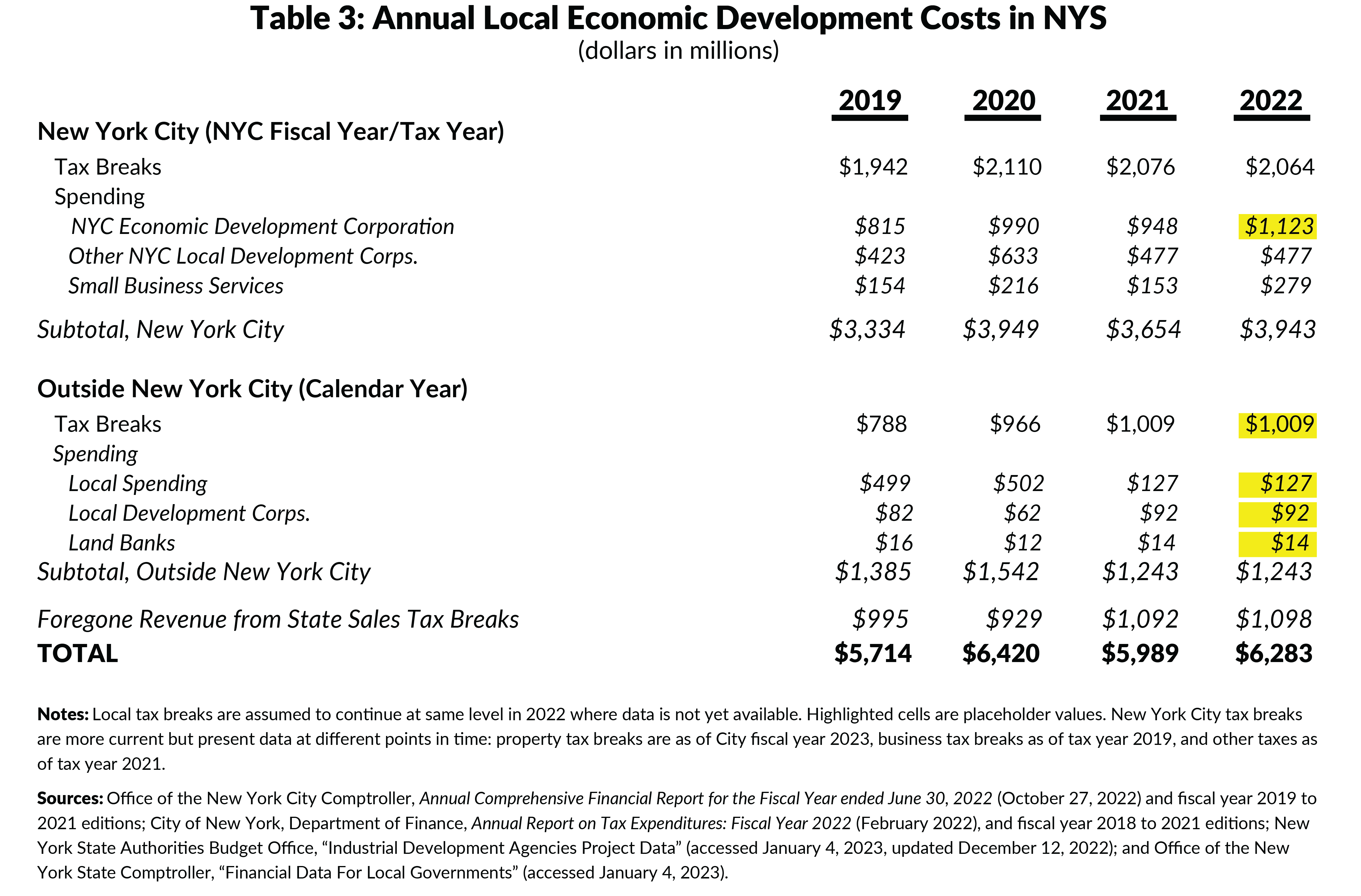 Table 3: Annual Local Economic Development Costs in NYS, dollars in millions 