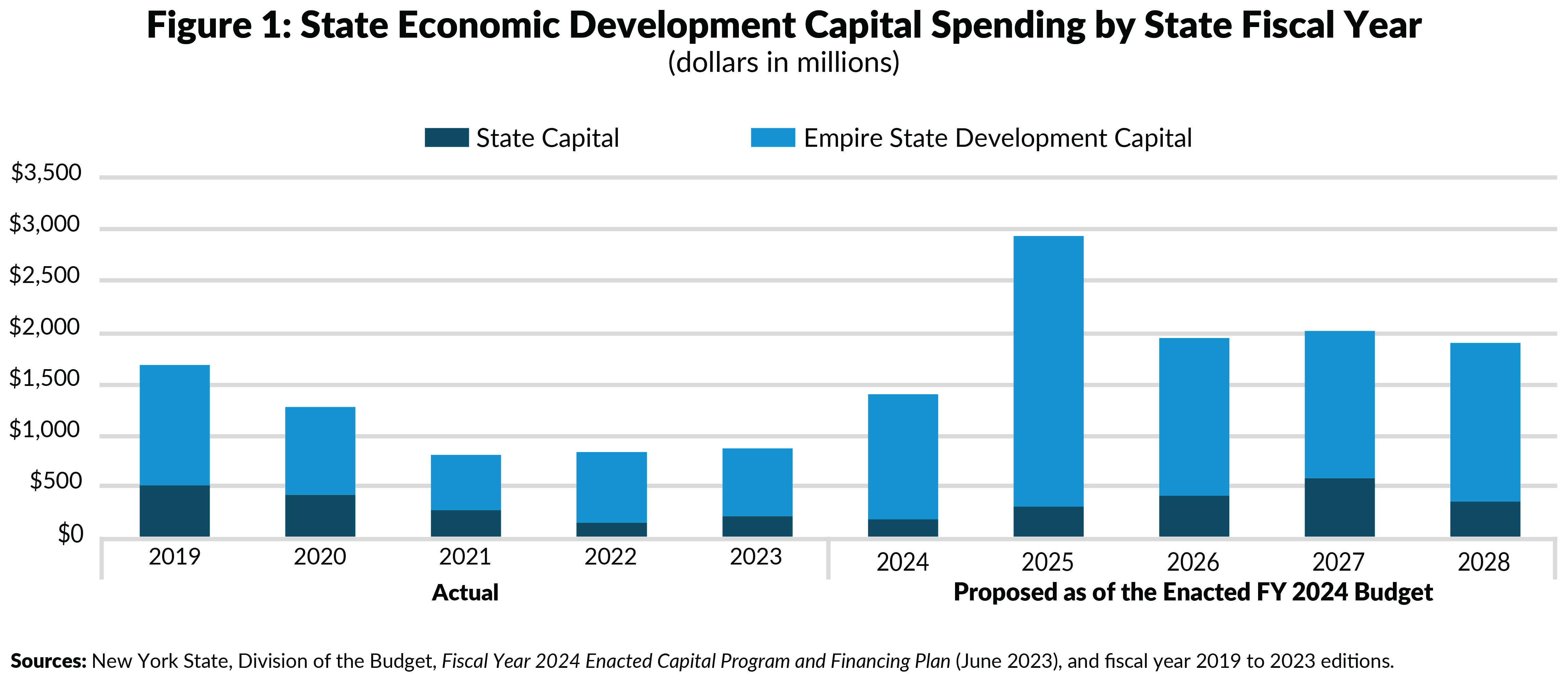 Figure 1: State Economic Development Capital Spending by State Fiscal Year