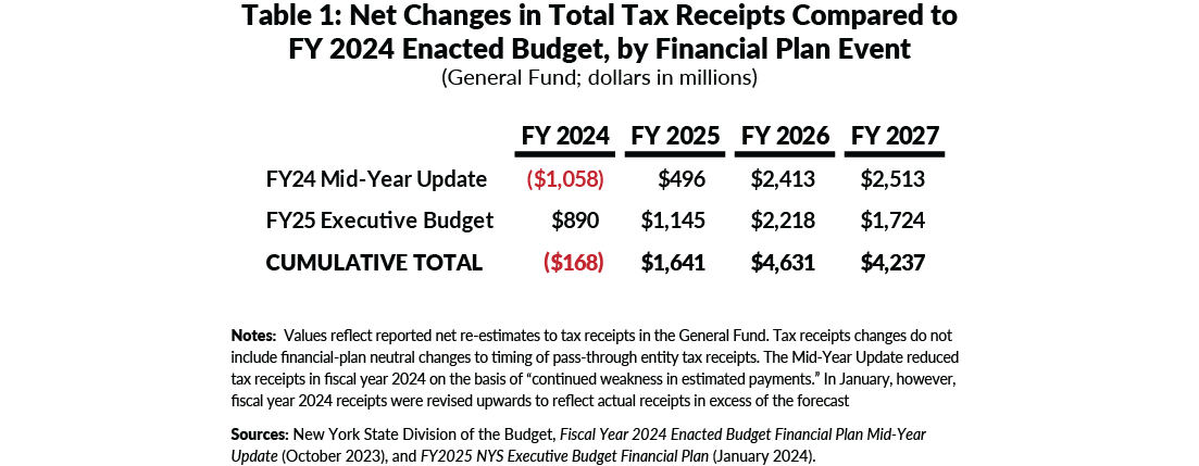 Table 1: Net Changes in Total Tax Receipts Compared to FY 2024 Enacted Budget, by Financial Plan Event 