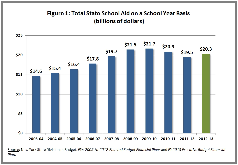 Total NY school aid on a school year basis, 20040- 2013