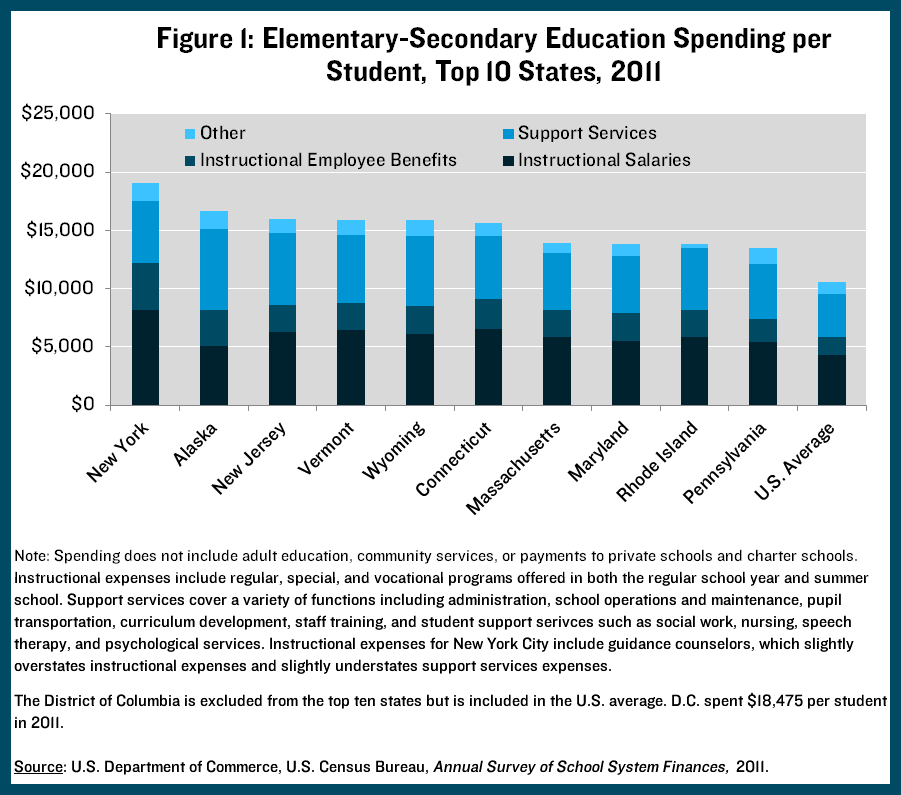 Education spending, NY and top 10 states, 2011