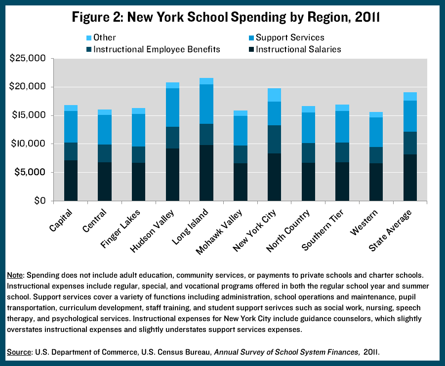 NY school spending by region, 2011, us dept of commerce data