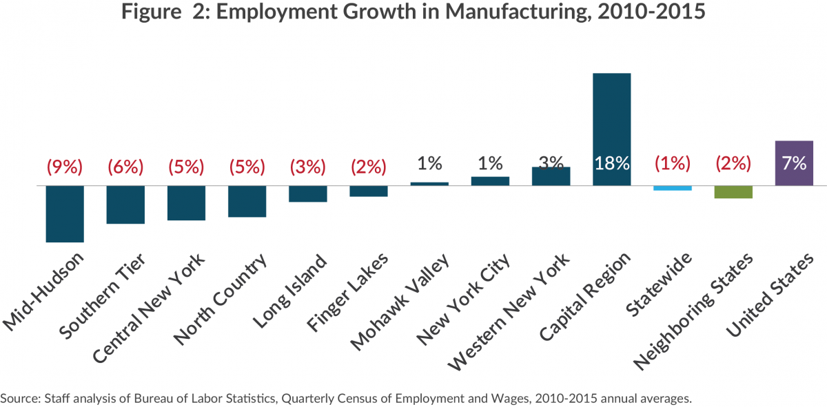 Bar chart showing manufacturing jobs lost and gained by NY region, 2010-2015