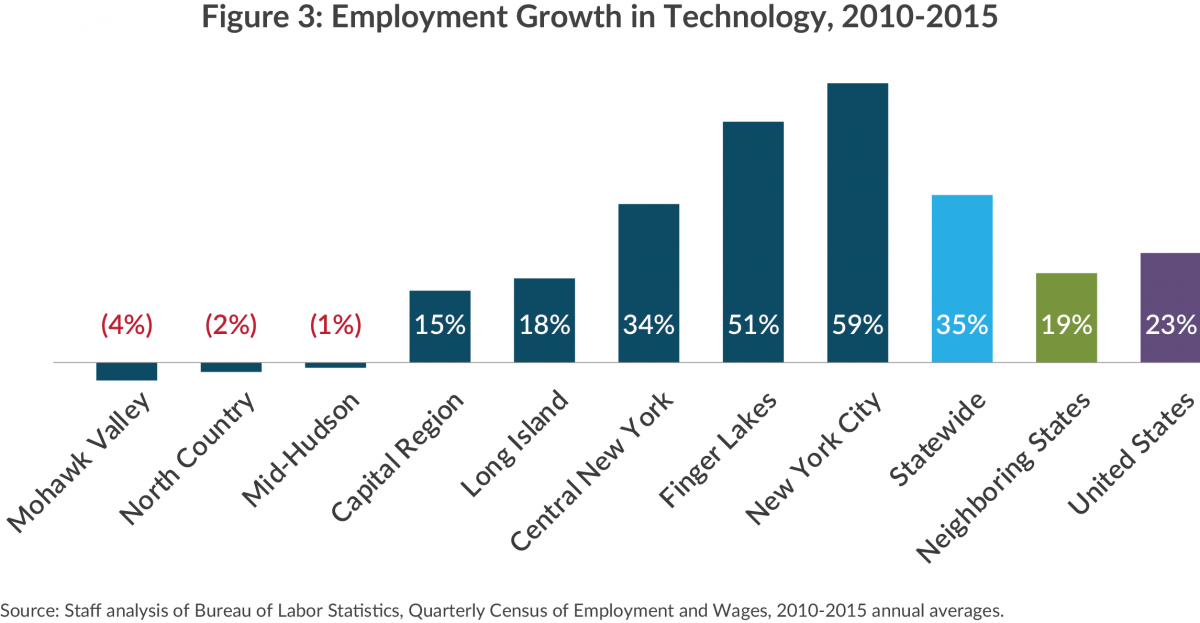 Bar chart showing technology jobs lost and gained by NY region, 2010-2015