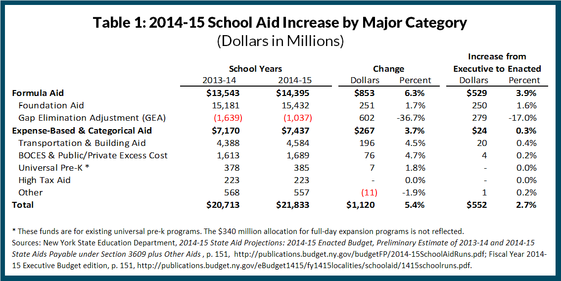 school aid increase by major category fy2015