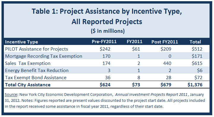 NYC economic development project assistance by type and year