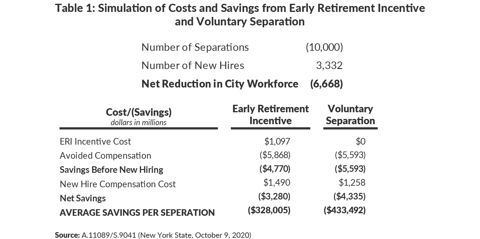 Table 1. Simulation of Costs and Savings from Early Retirement Incentive and Voluntary Separation