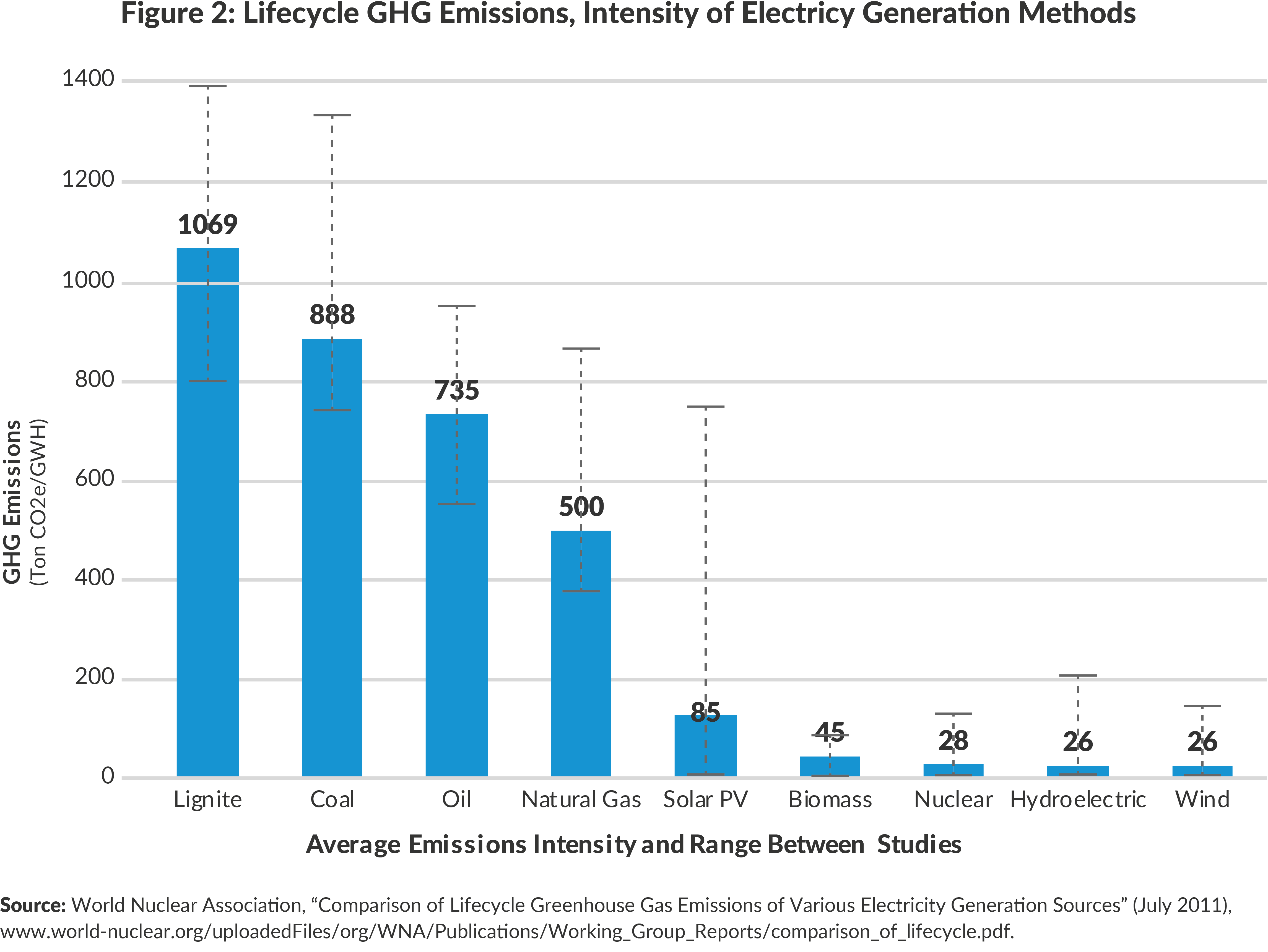 Figure 2: Lifecycle GHG Emissions, Intensity of Electricy Generation Methods