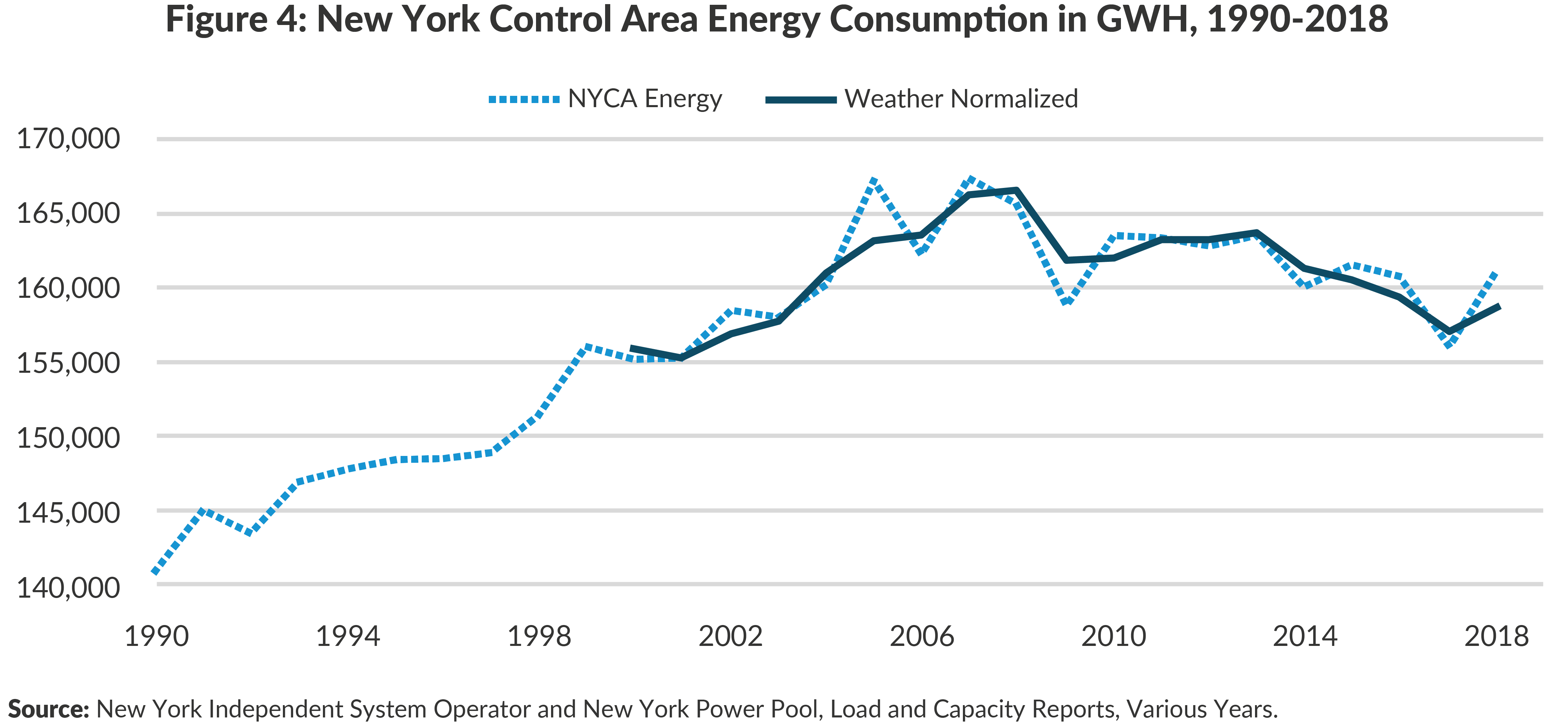 Figure 4: New York Control Area Energy Consumption in GWH, 1990-2018