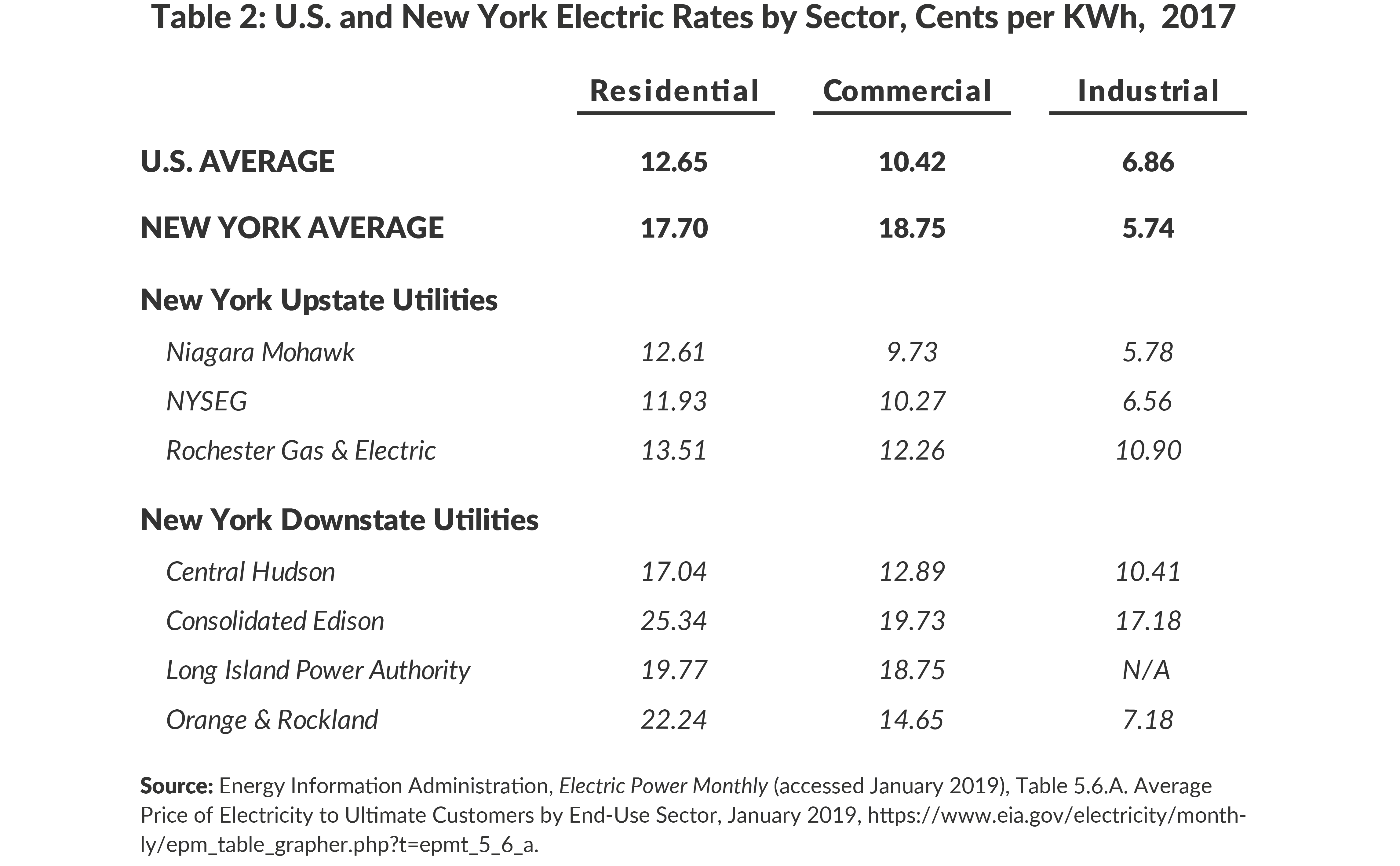 Table 2: U.S. and New York Electric Rates by Sector, Cents per KWh, 2017