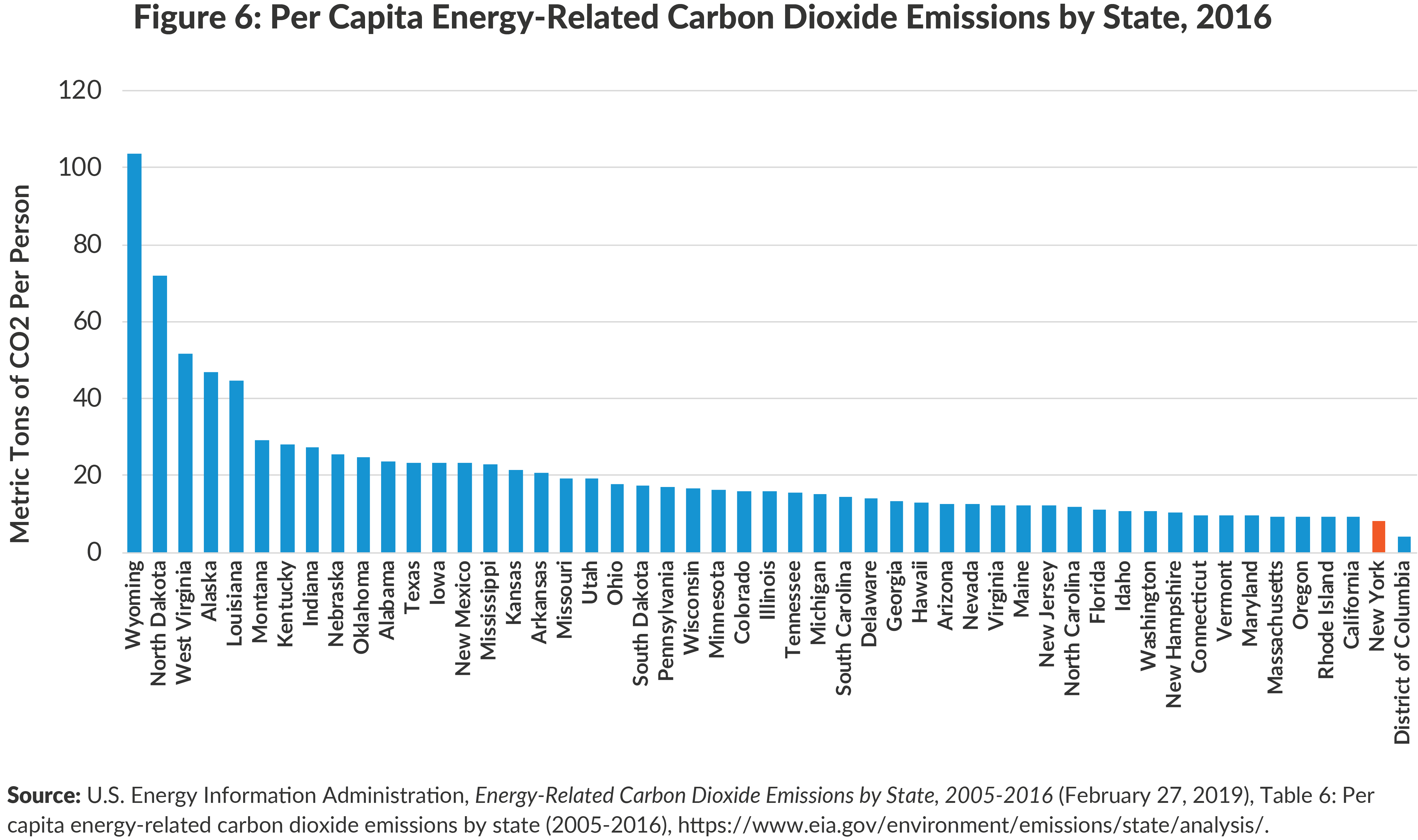 Figure 6: Per Capita Energy-Related Carbon Dioxide Emissions by State, 2016
