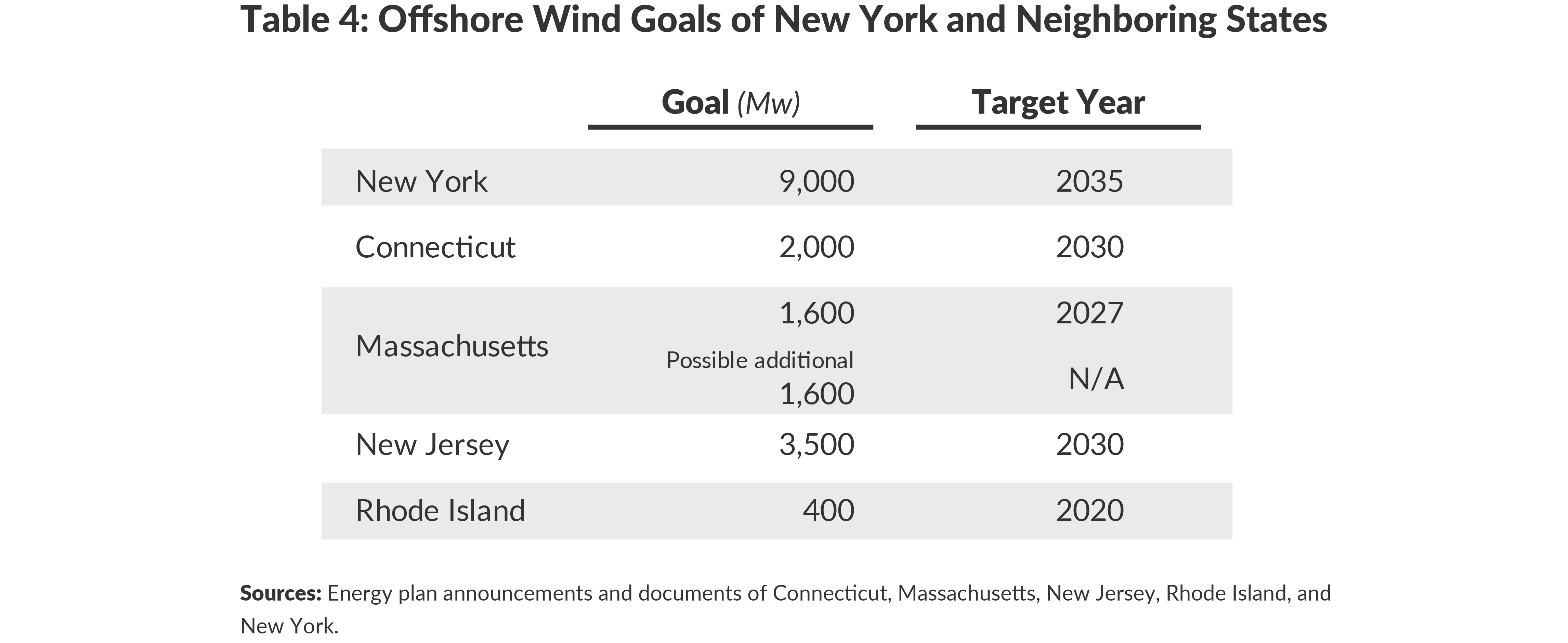 Table 4: Offshore Wind Goals of New York and Neighboring States