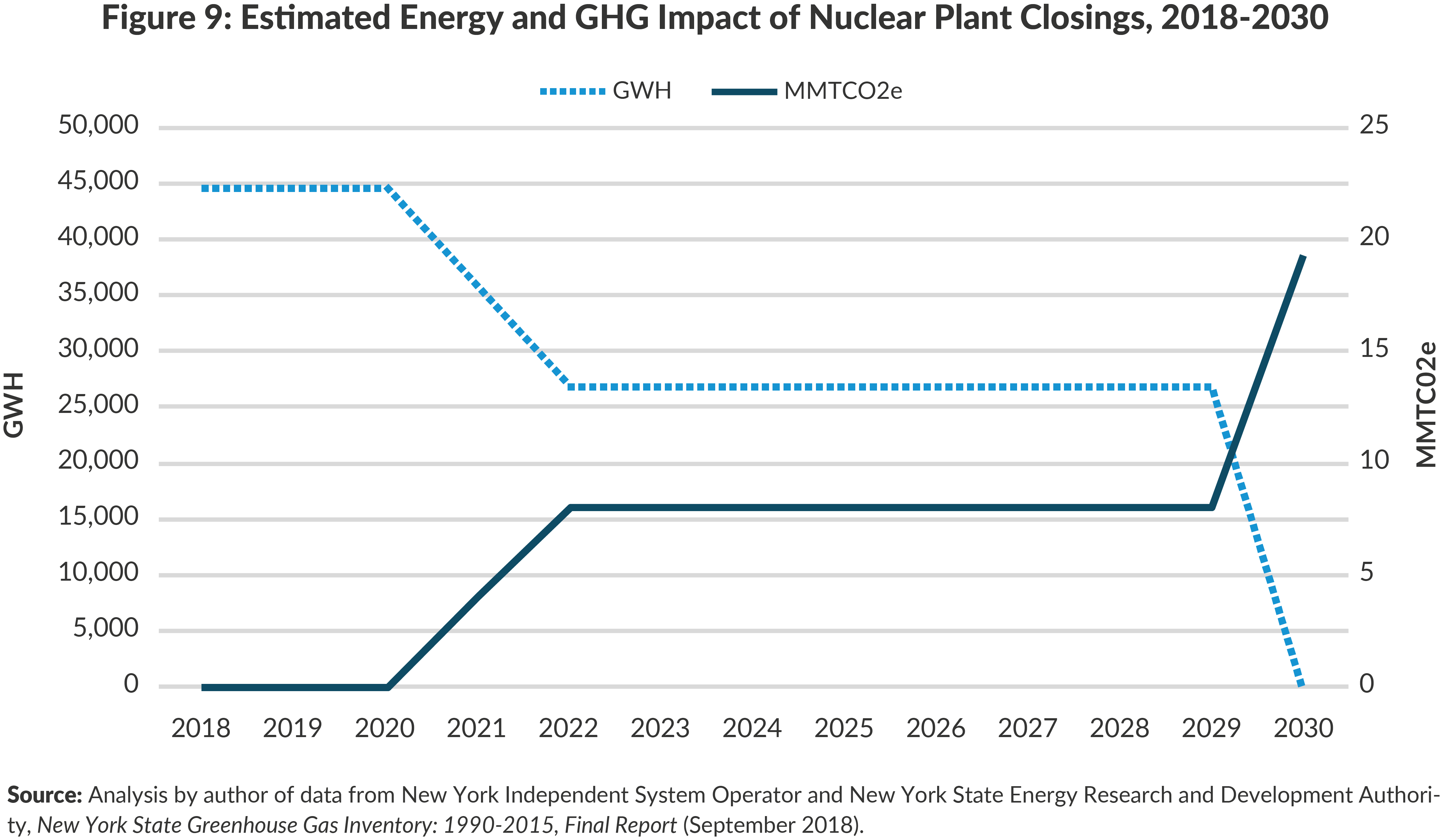 Figure 9: Estimated Energy and GHG Impact of Nuclear Plant Closings, 2018-2030