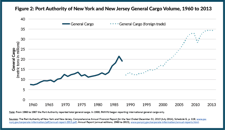 Line chart of Port Authority Port Commerce general cargo volume, 1960 to 2013