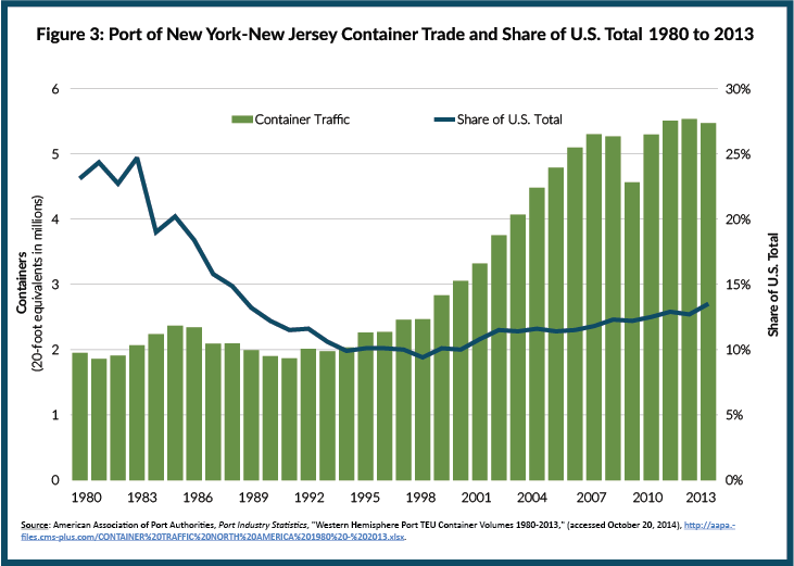Line and bar chart of Port Authority Port Commerce container trade in TEUs and share of United States total container trade, 1980 to 2013
