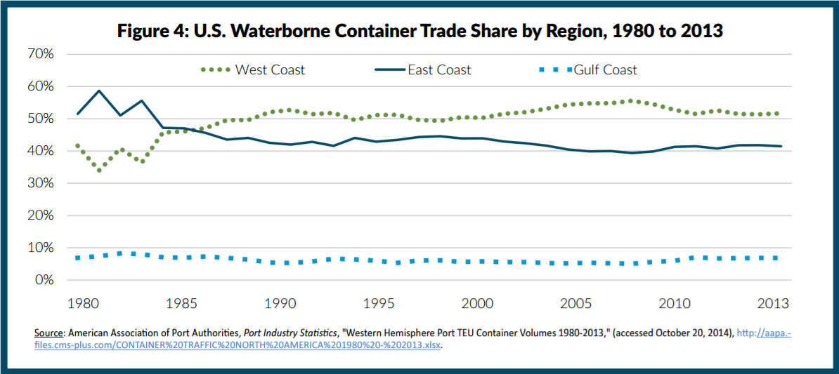 Line chart of United States waterborne container trade share by region, west coast, east coast, and gulf coast, 1980 to 2013
