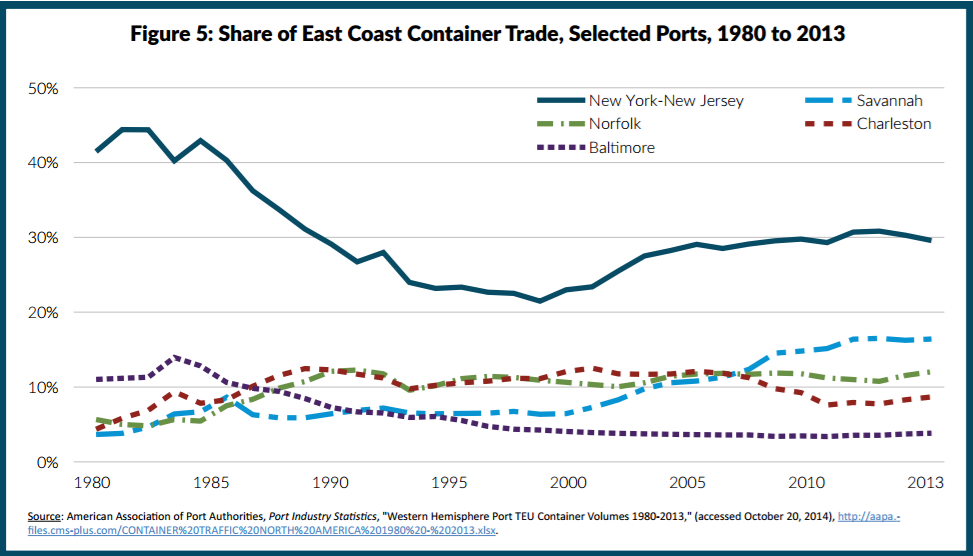Line chart of east coast waterborne container trade share by port, New York-New Jersey, Norfolk, Baltimore, Savannah, Charleston, 1980 to 2013