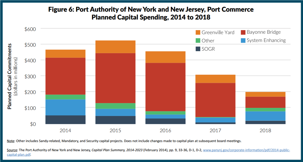 Stacked bar chart of Port Authority Port Commerce planned capital spending, Greenville Yard, Bayonne Bridge, state of good repair, SOGR, system enhancing