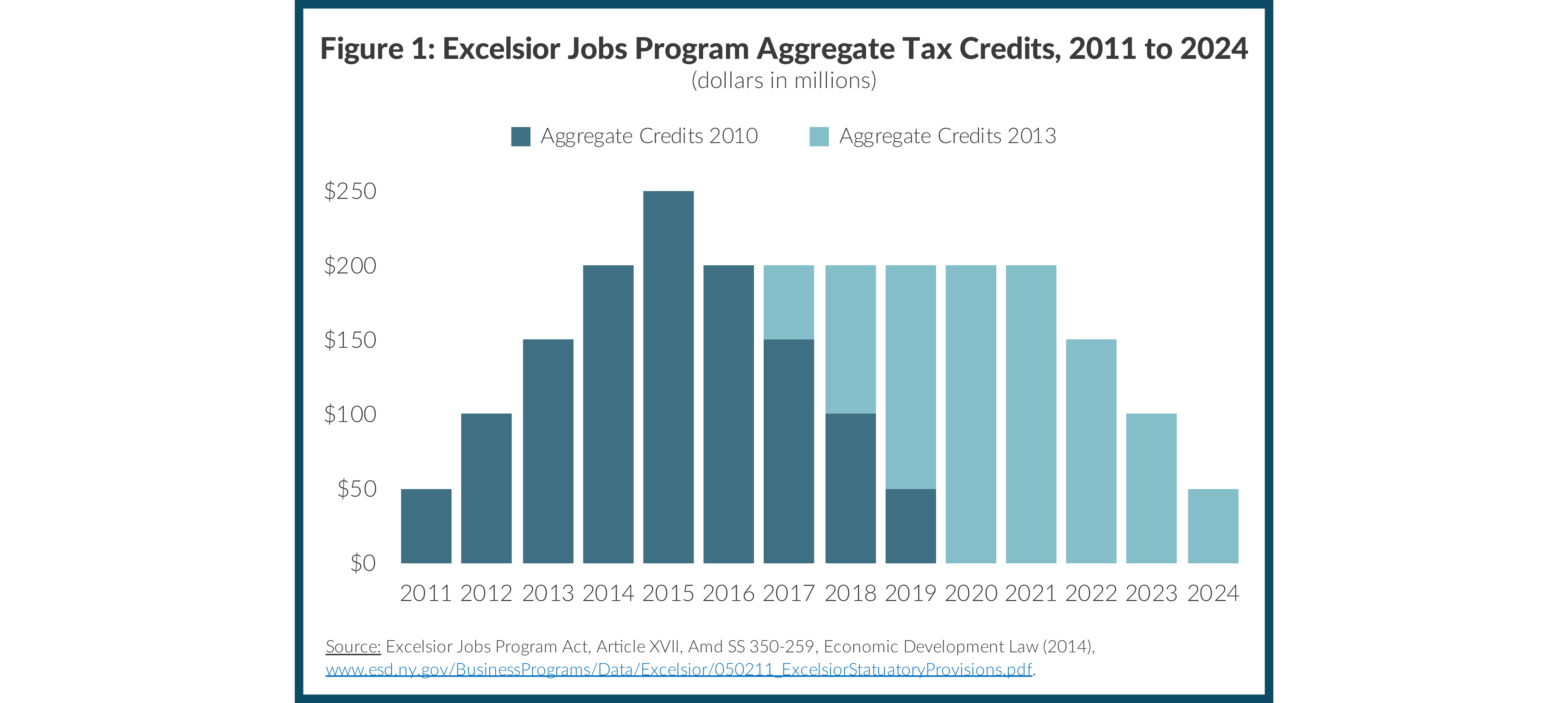 Figure 1: Excelsior Jobs Program Aggregate Tax Credits, 2011 to 2024