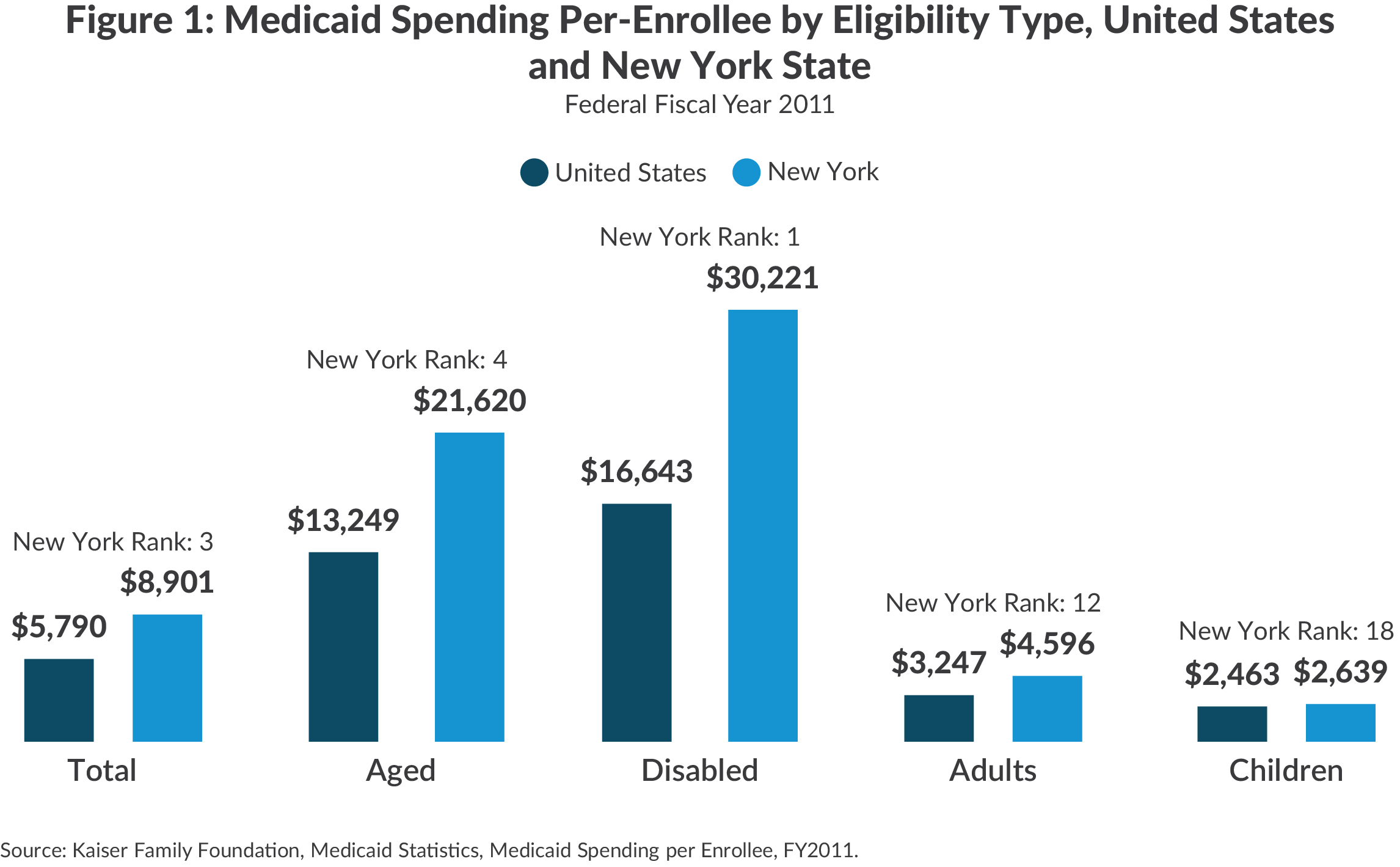 NY Medicaid spending per enrollee by eligibility type vs US