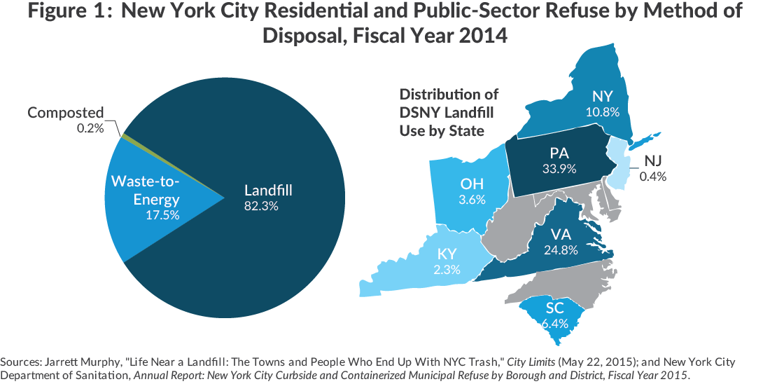 NYC Residential Refuse by Method and Destination of Disposal