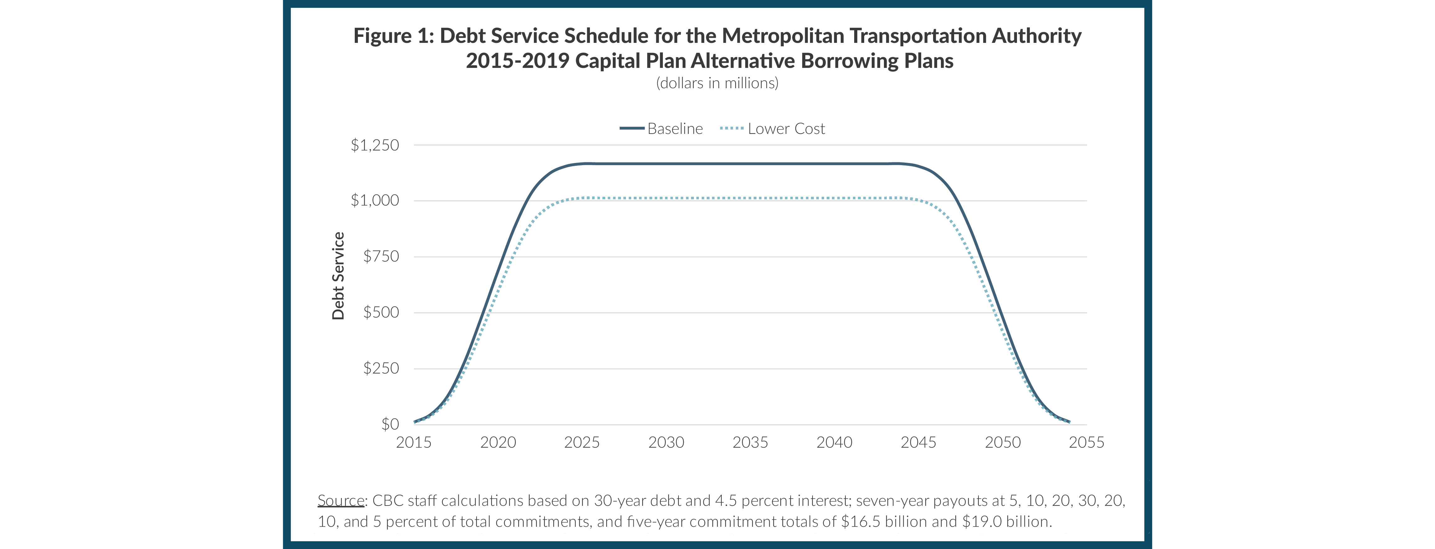 10 Figure 1: Debt Service Schedule for the Metropolitan Transportation Authority 2015-2019 Capital Plan Alternative Borrowing Plans