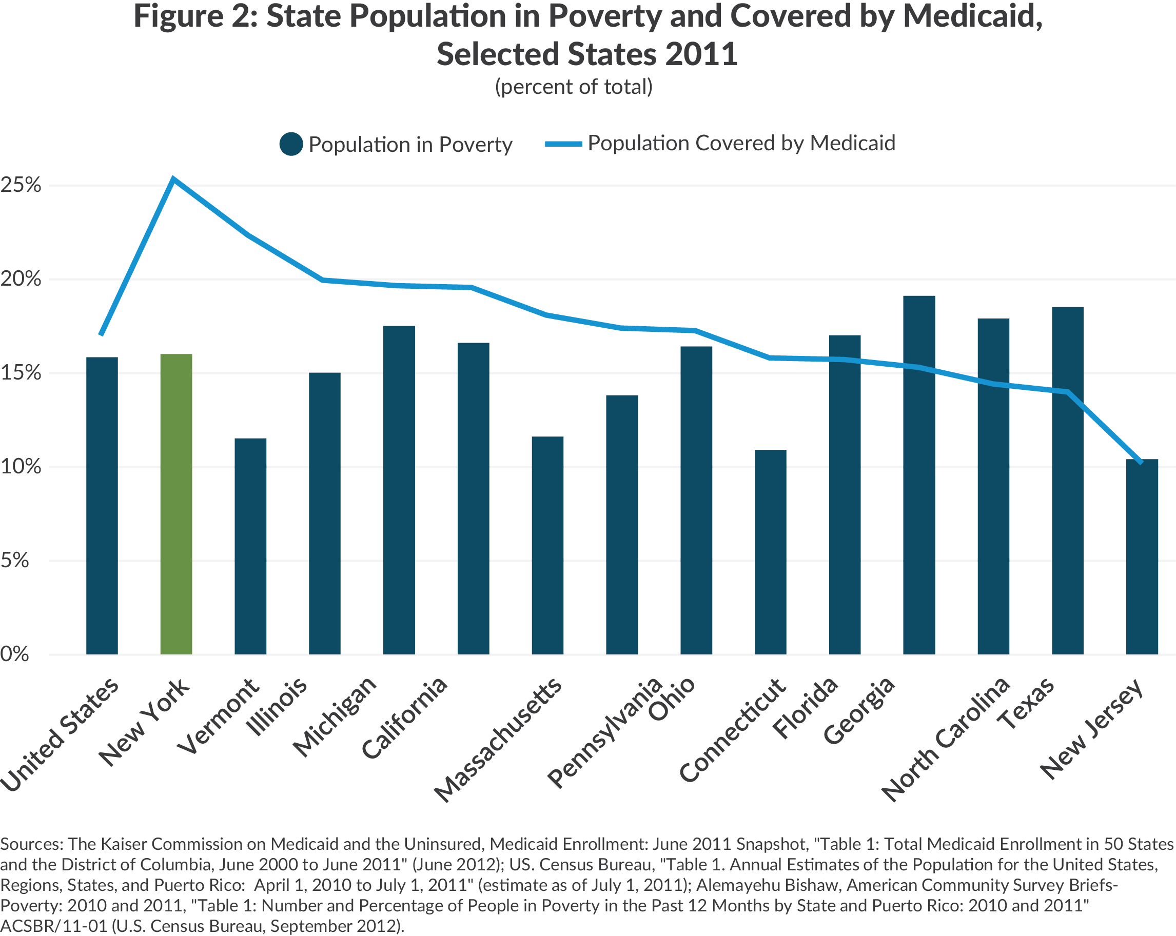 Percent of population in poverty and covered by Medicaid, NY, US and other states