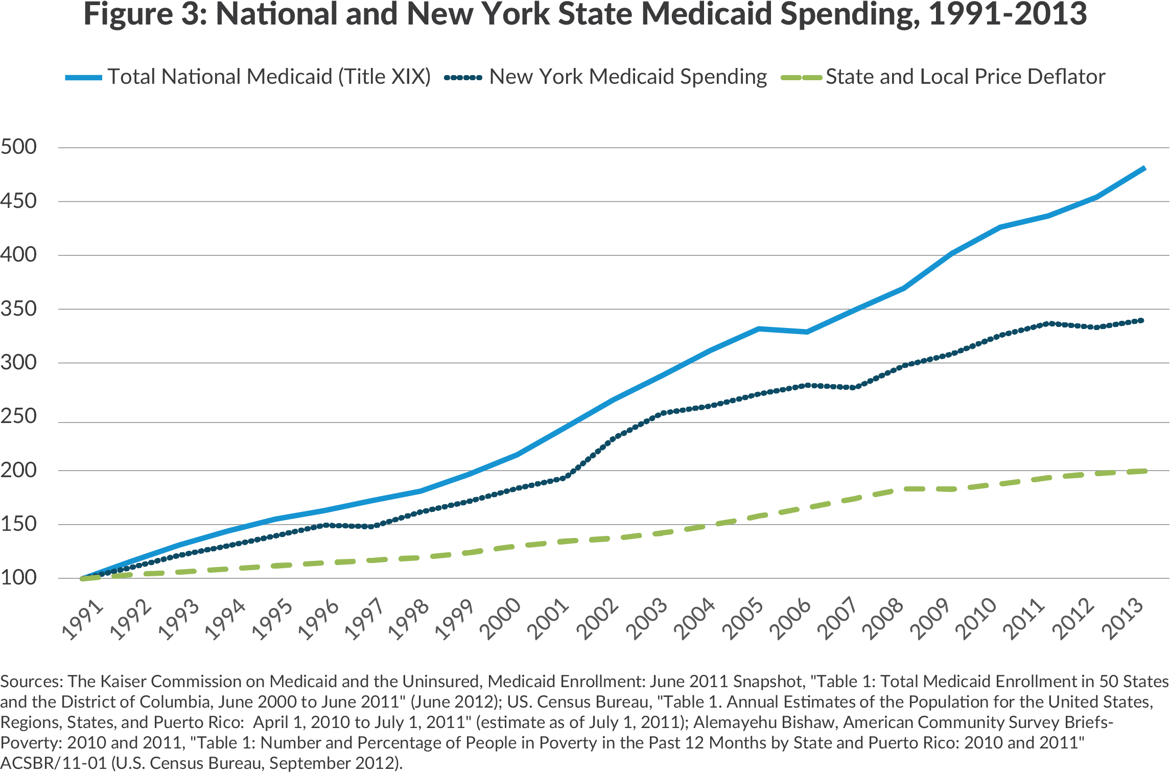 National and Ny medicaid spending, 1991-2013