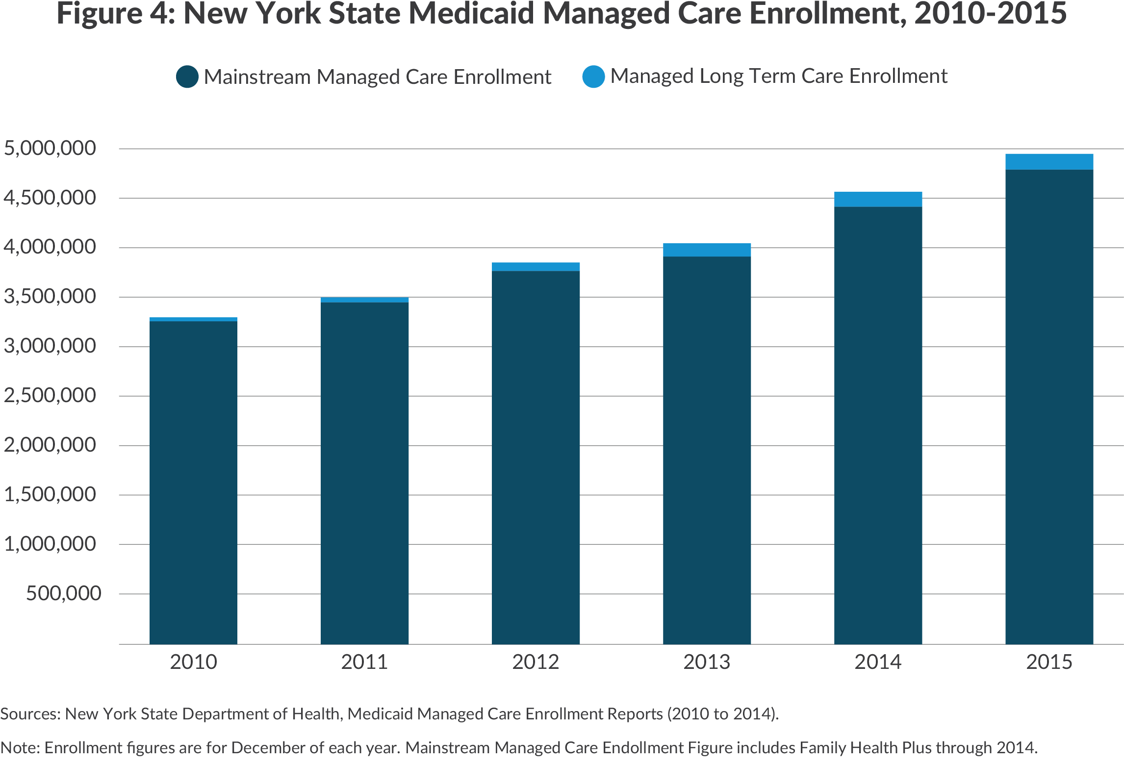 NY Medicaid managed care enrollment, 2010-2015