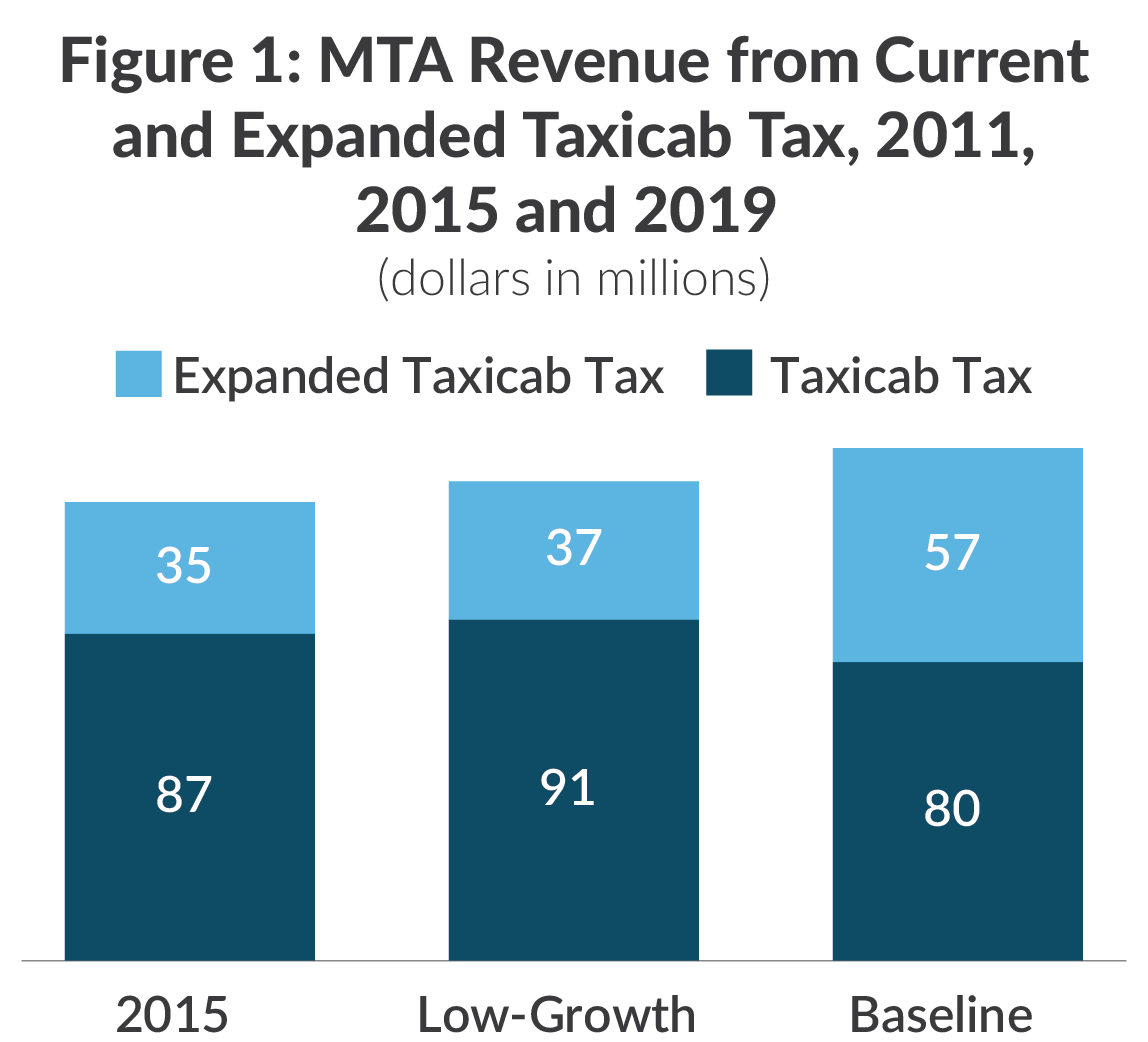 Stacked bar chart showing MTA revenue from current and expanded taxicab tax in 2015 and 2019