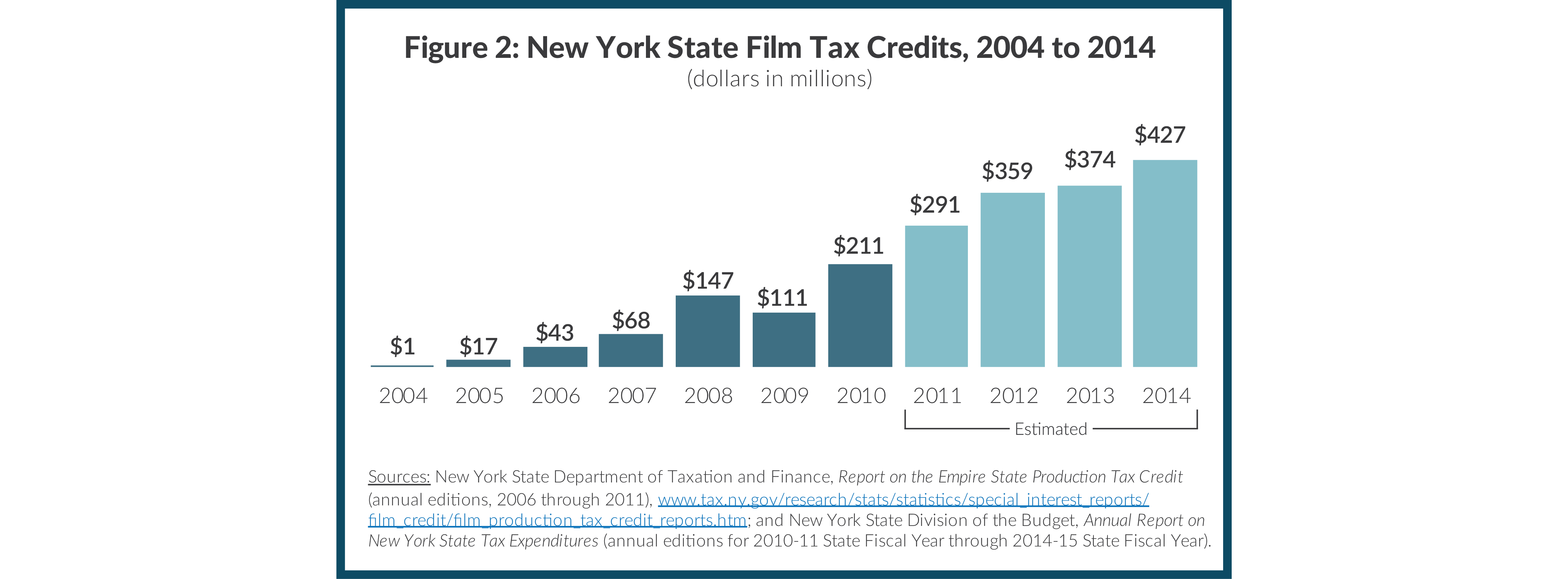 Figure 2: New York State Film Tax Credits