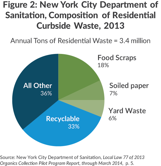 NYC Dept of Sanitatation, Composition of Waste
