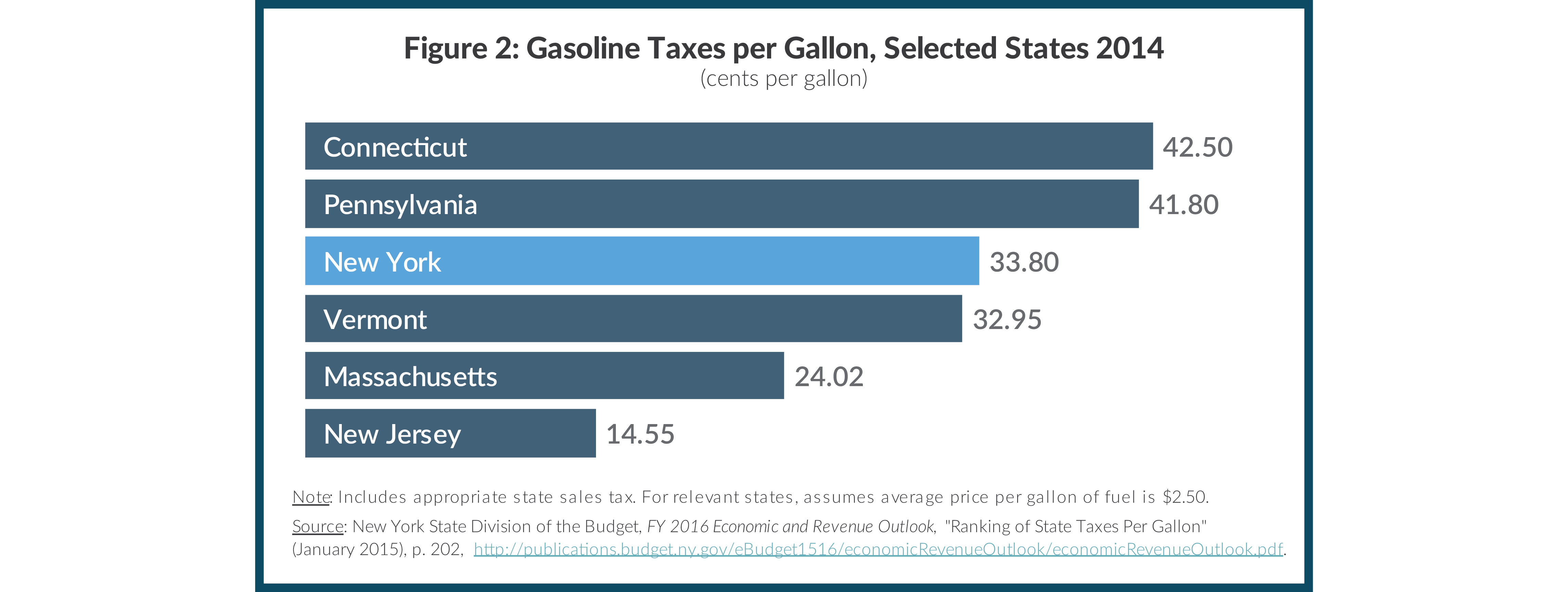 Figure 2: Gasoline Taxes per Gallon, Selected States 2014