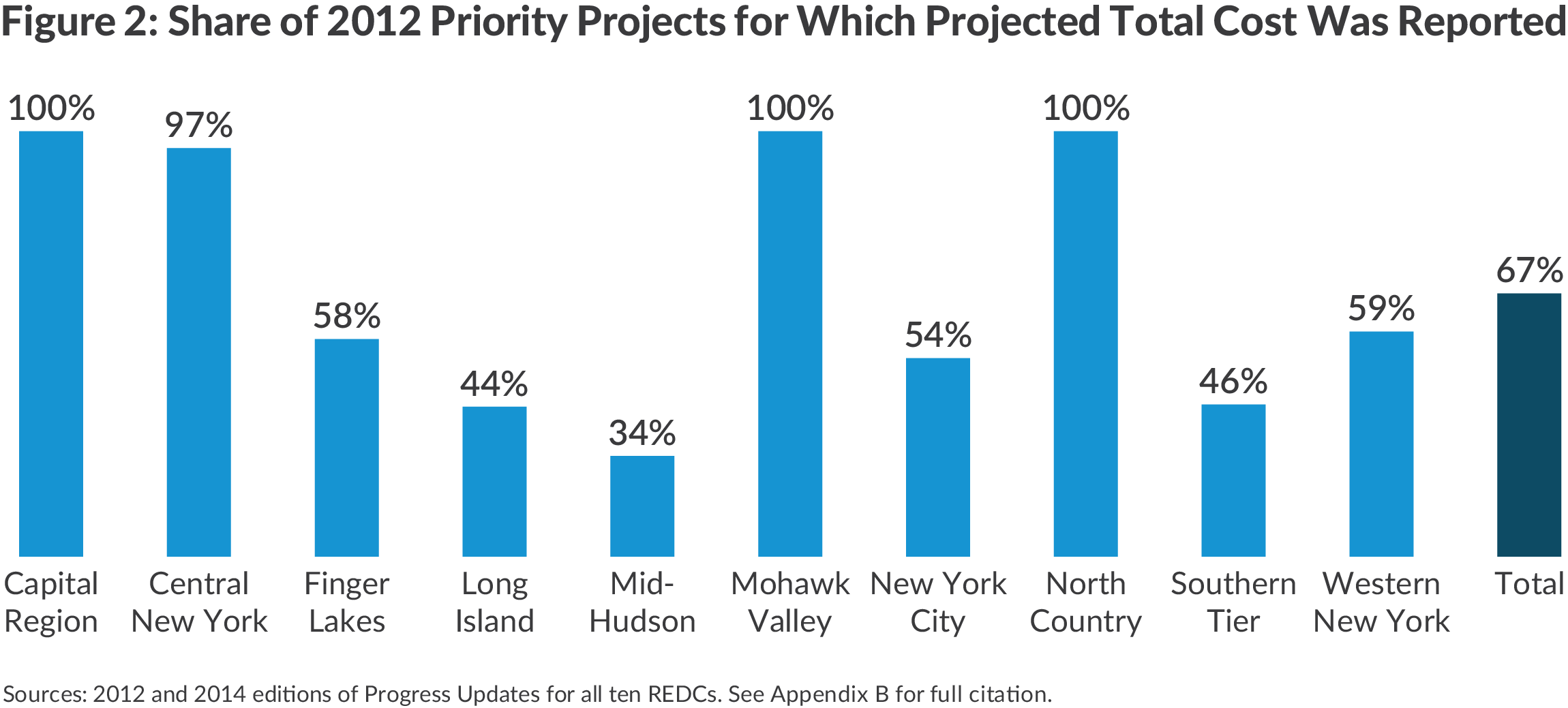 Bar chart showing share of 2012 priority projects with total cost report by Regional Economic Development Council