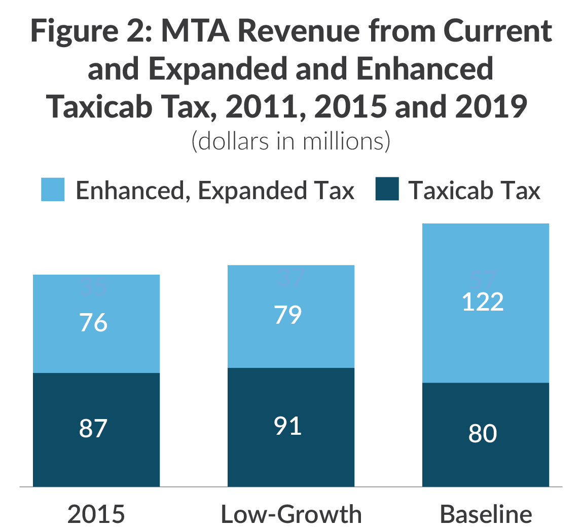Stacked bar chart showing MTA revenue from current and expanded and enhanced taxicab tax in 2015 and 2019