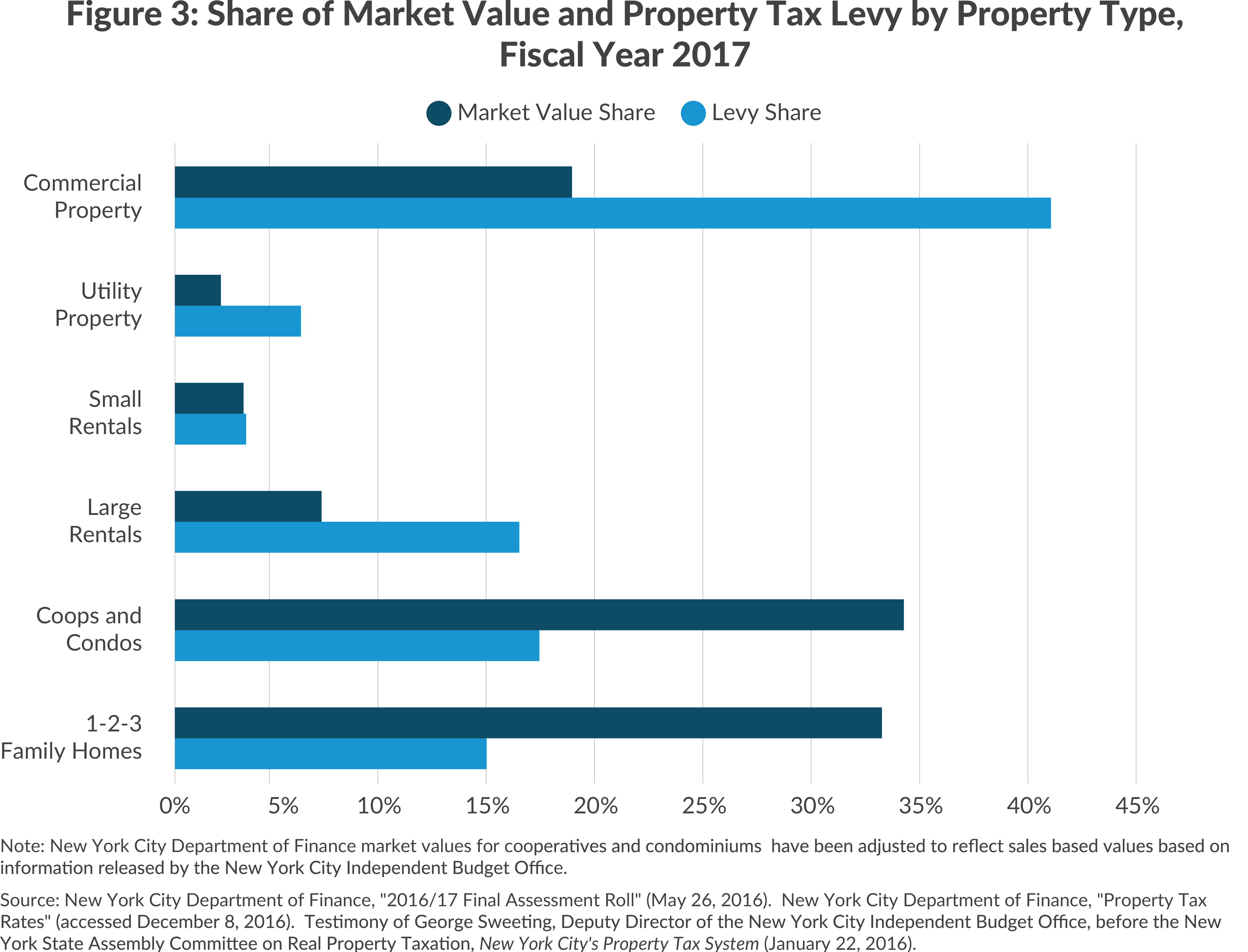 share of levy paid vs share of market value by property type