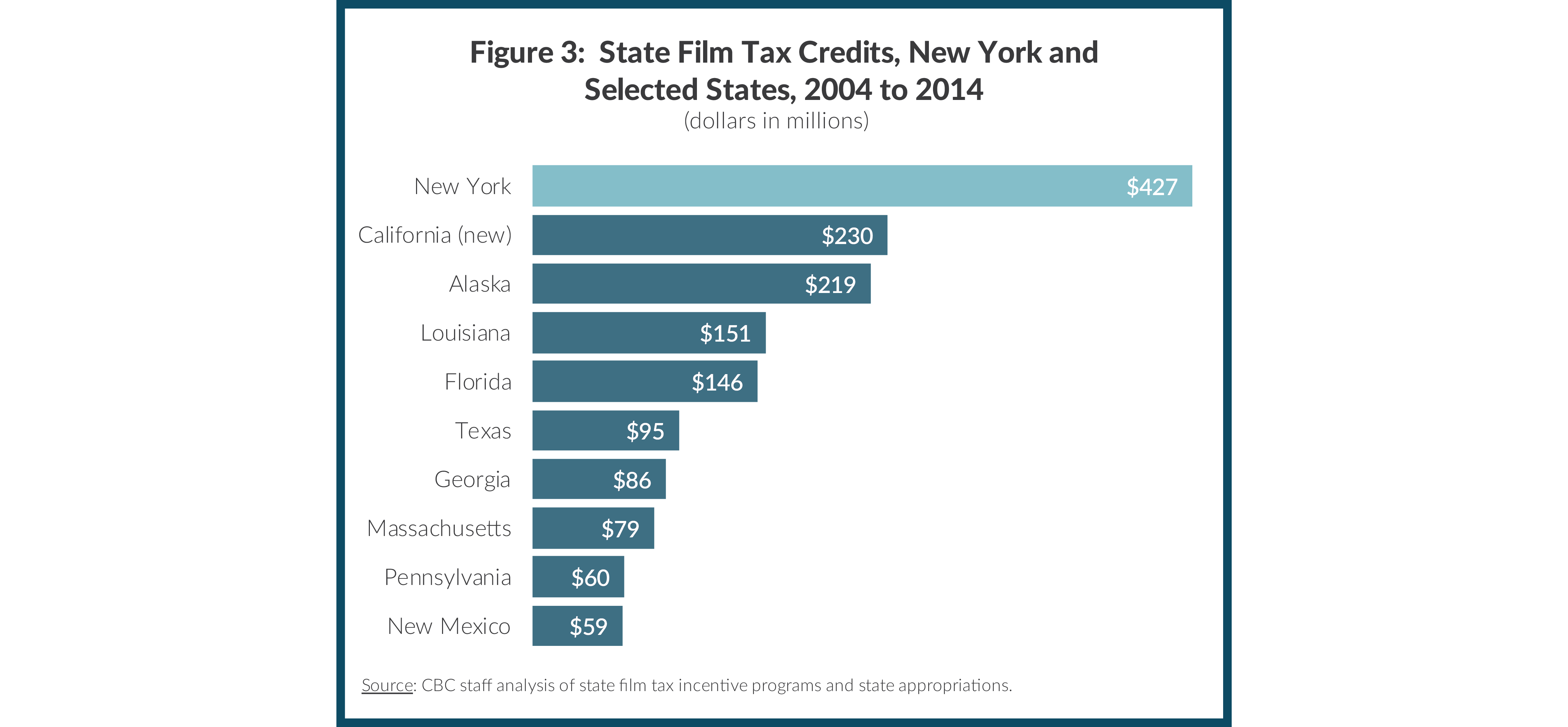Figure 3:  State Film Tax Credits, New York and Selected States, 2004 to 2014