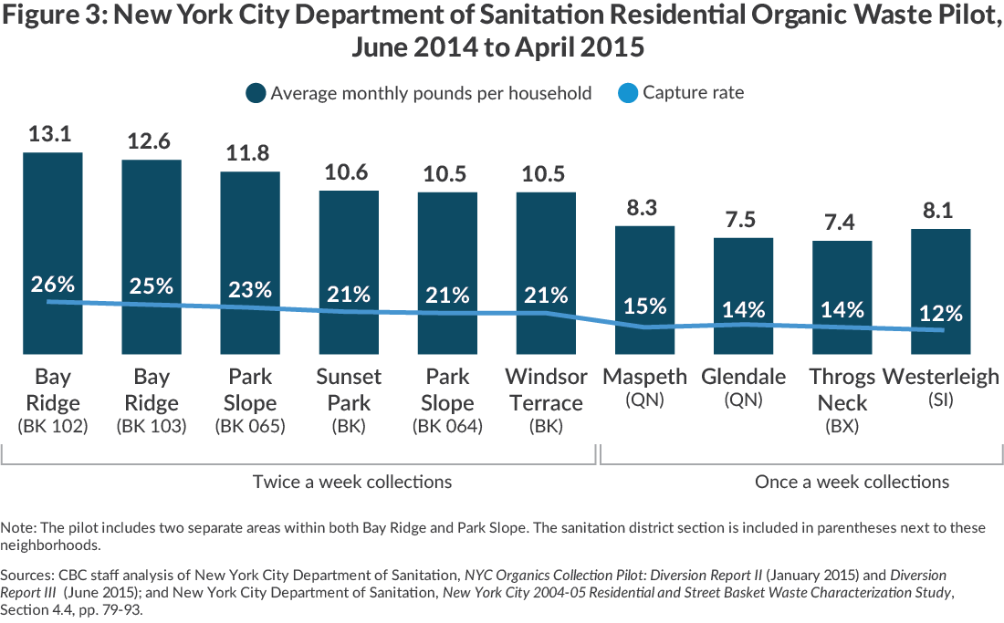 NYC Sanitation Dept Organic Waste Pilot Capture Rates by District