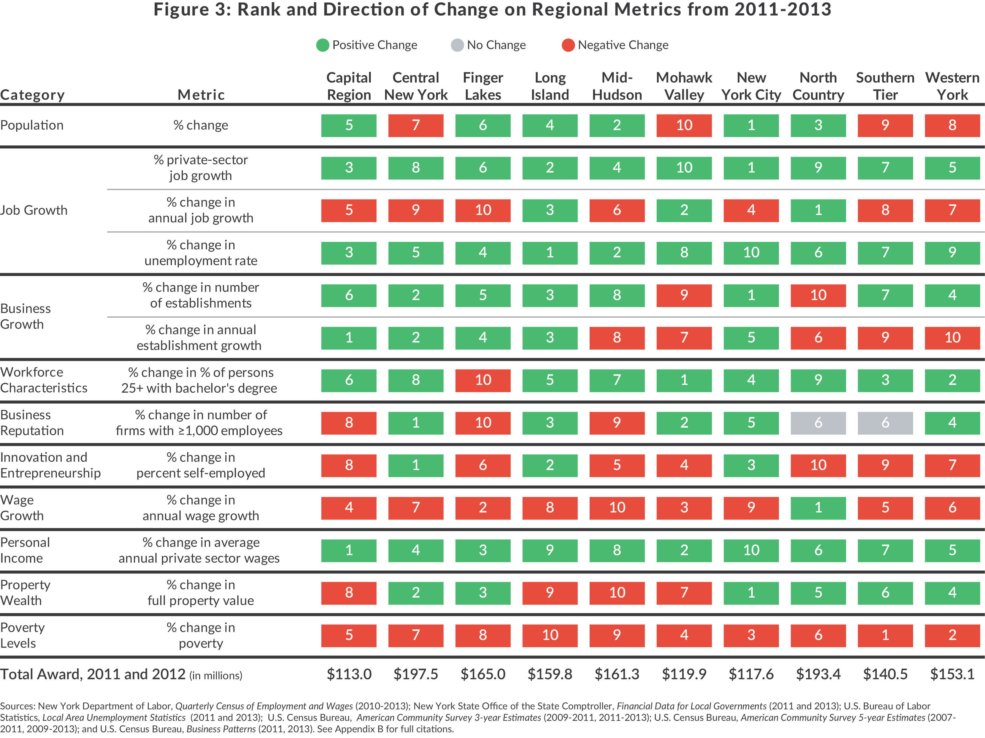 Figure with rank and direction of change for regional metrics by Regional Economic Development Councils, 2011 to 2013