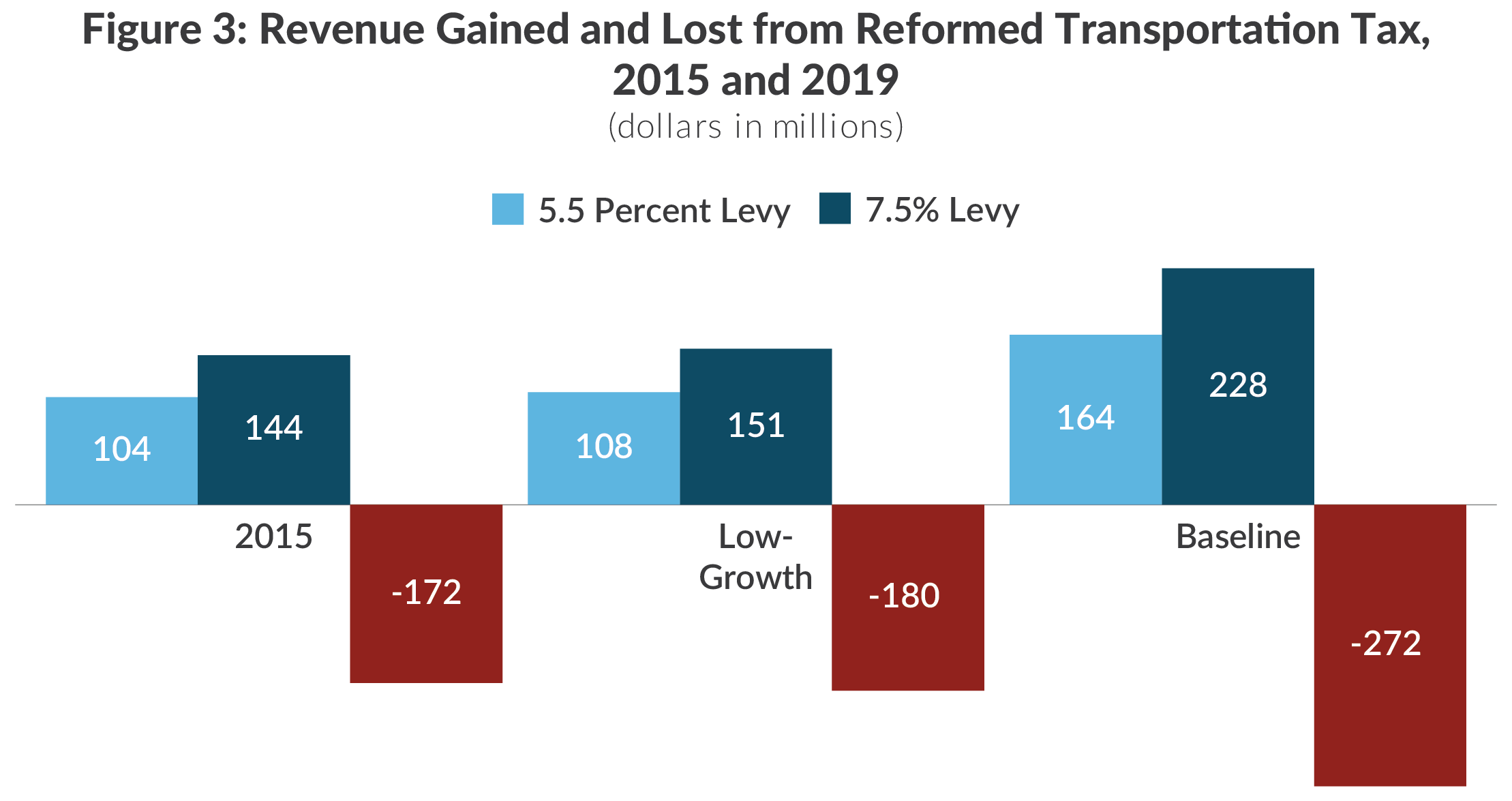 Grouped column chart showing revenue gained and lost from reformed transportation sales tax in New York State, 2015 and 2019