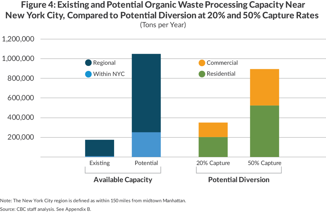 Existing and Potential Waste Processing Capacity