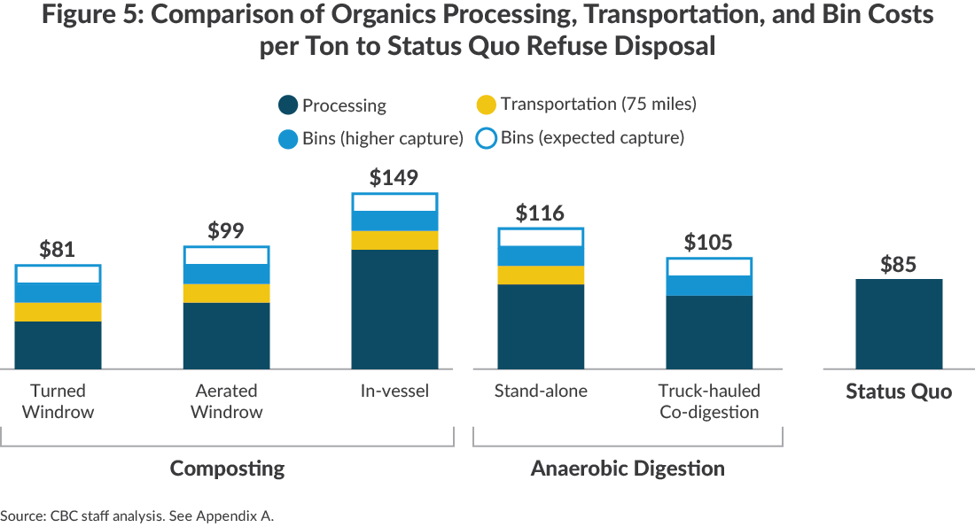 Bar chart comparing organics diversion costs to refuse disposal
