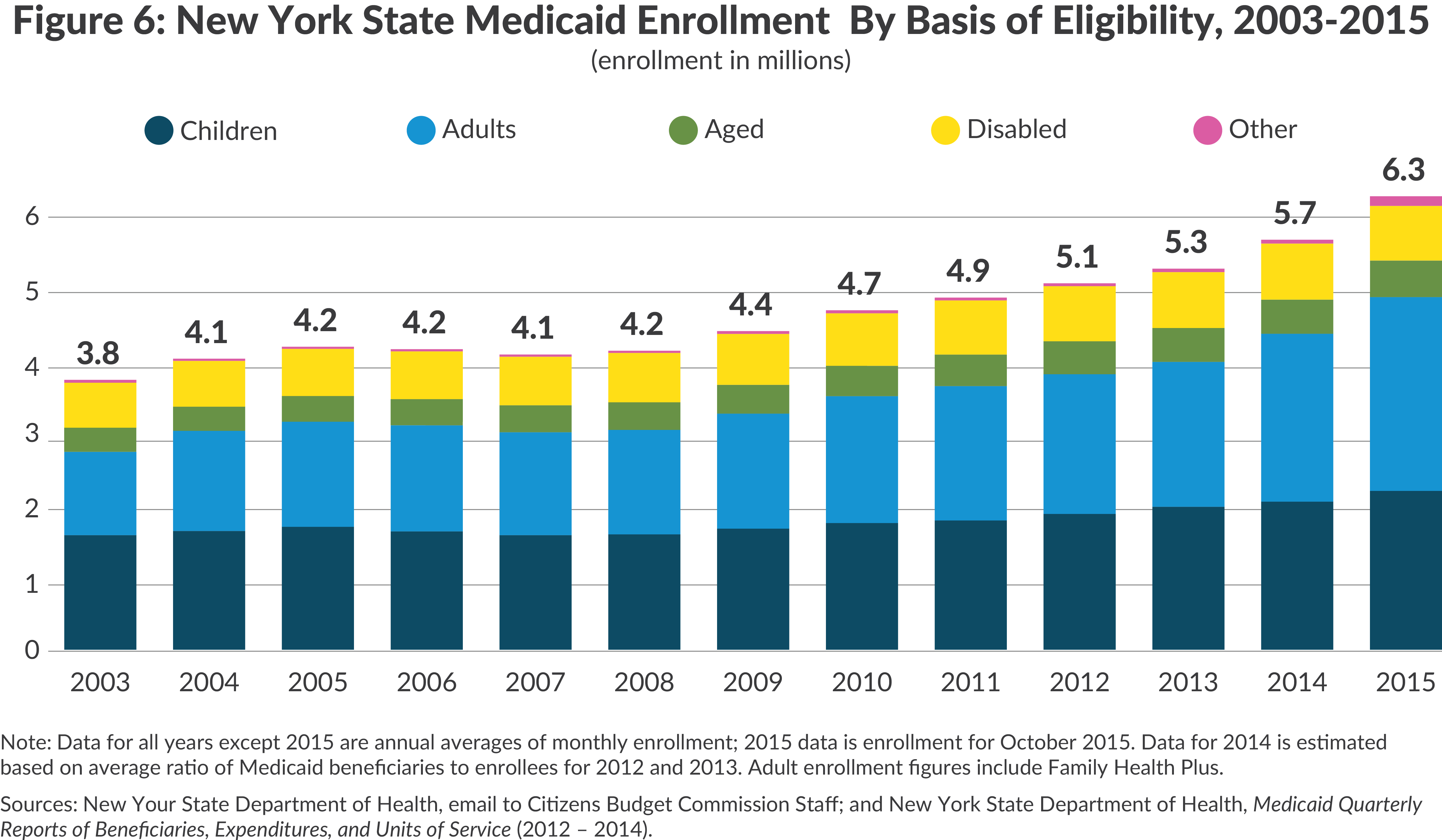 NY State enrollment by basis of eligibility