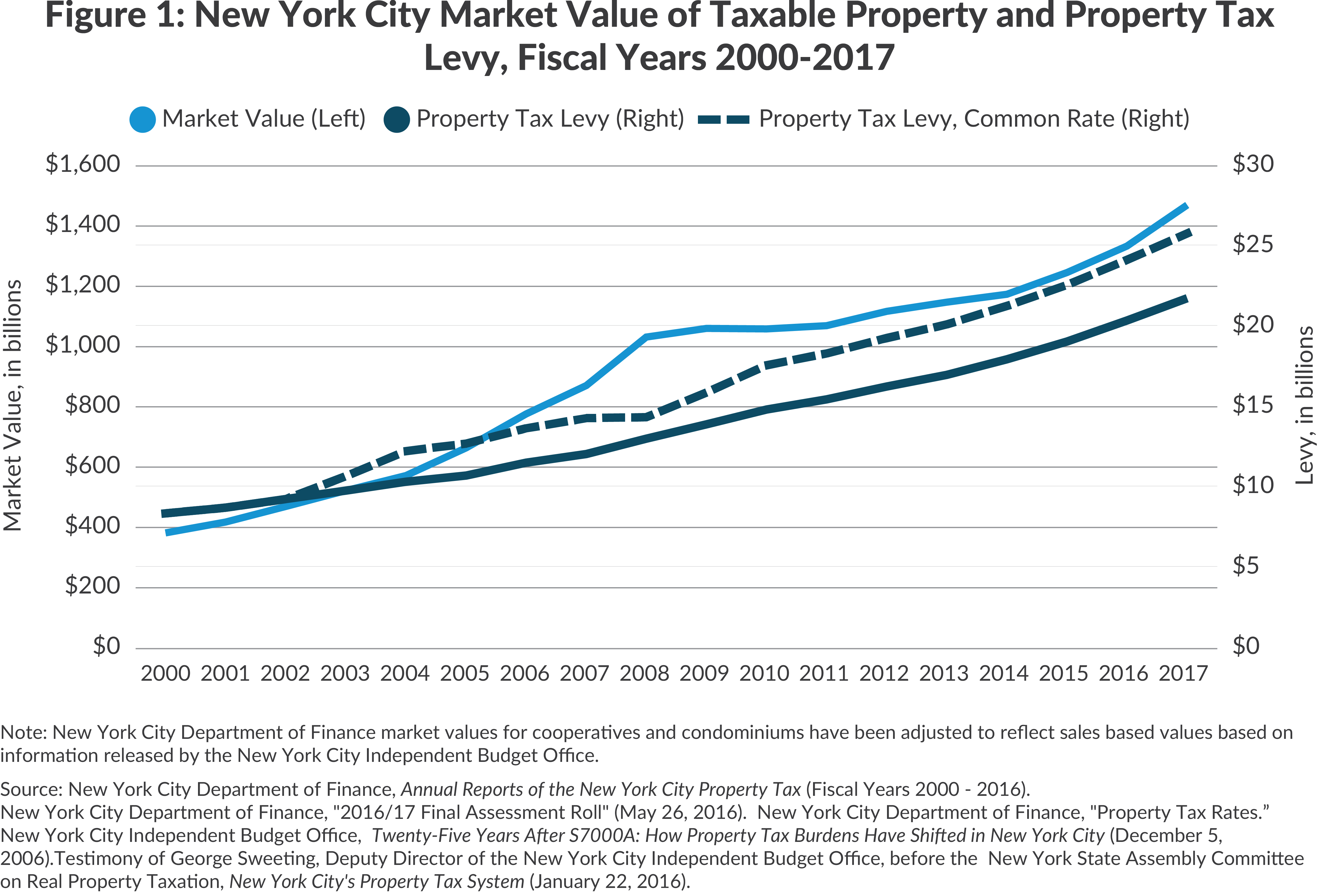 Growth in NYC property market values and tax levy