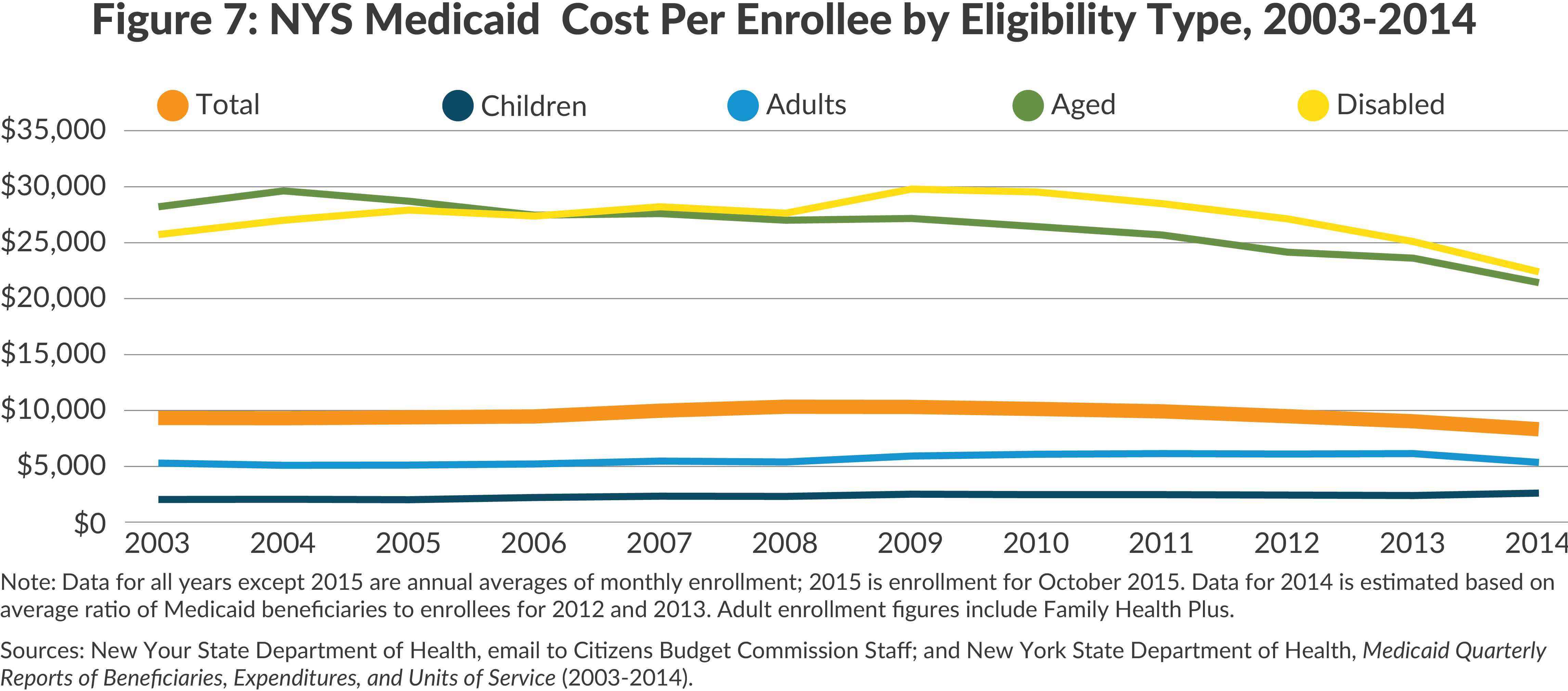 NYS Medicaid costs by enrollee type, 2003-2014